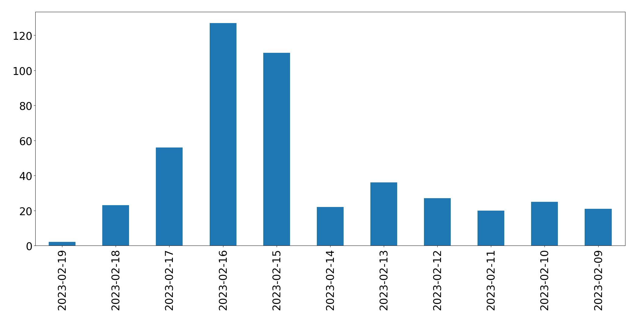 Gráfico de tweets por dia