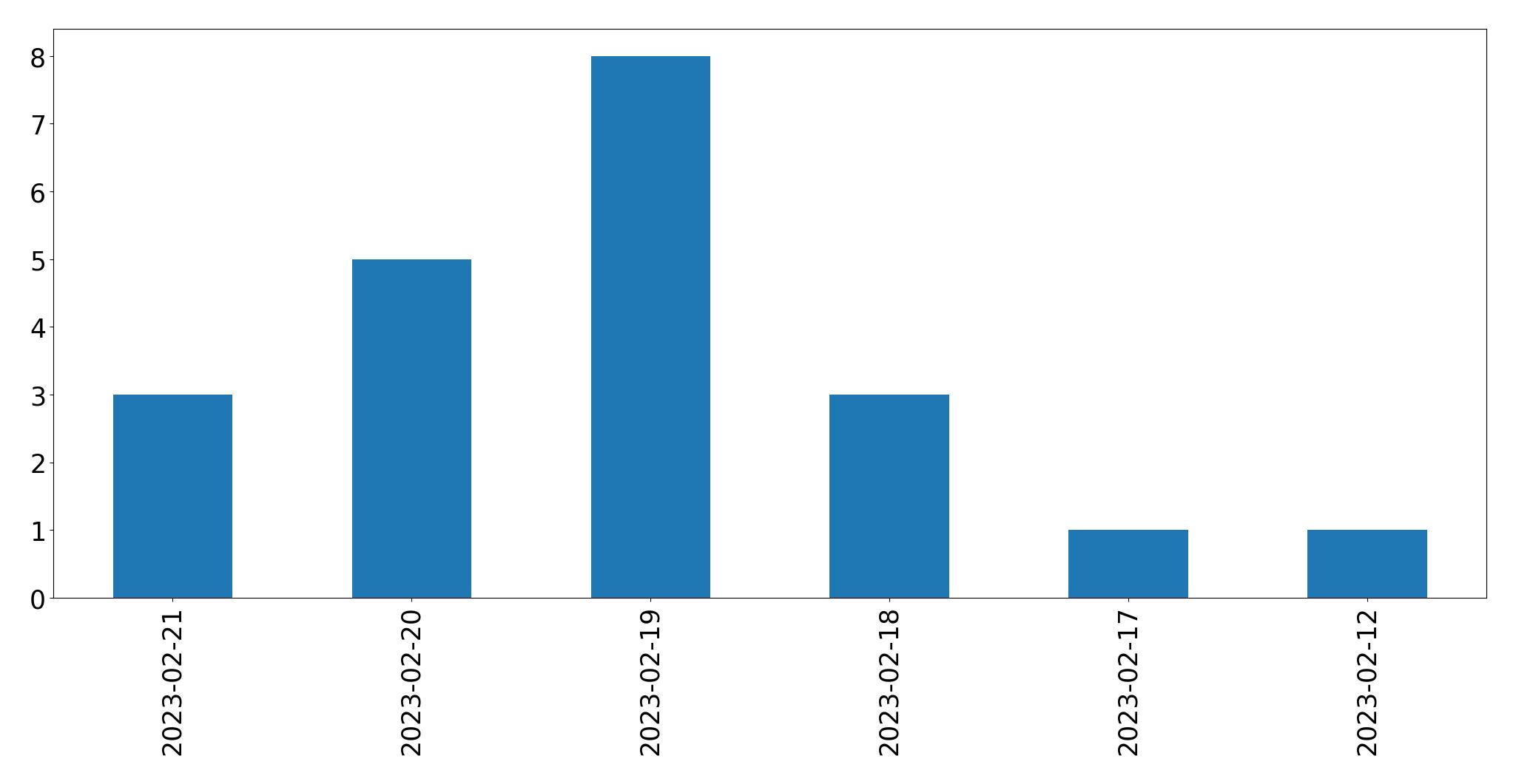 Gráfico de tweets por dia