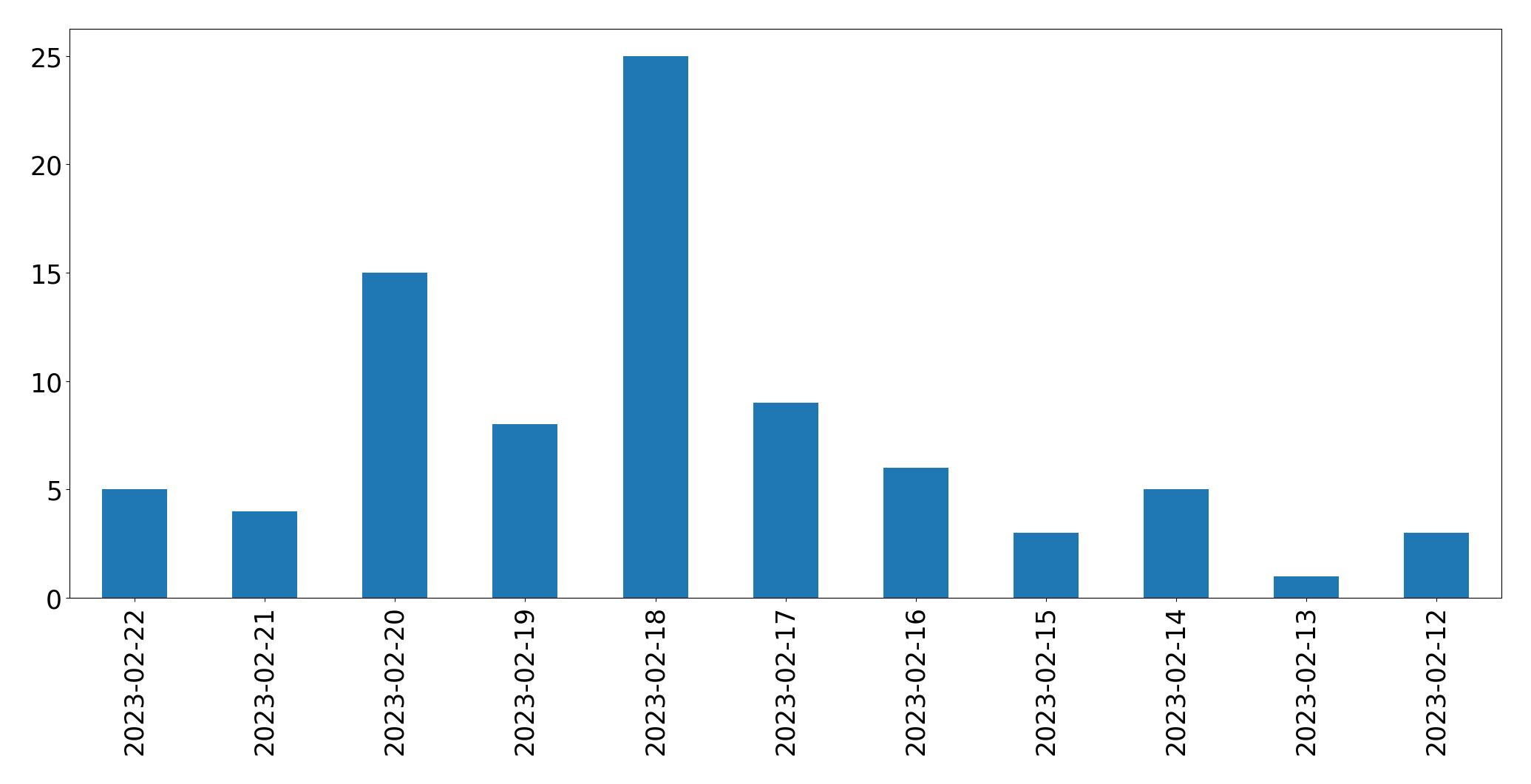 Gráfico de tweets por dia