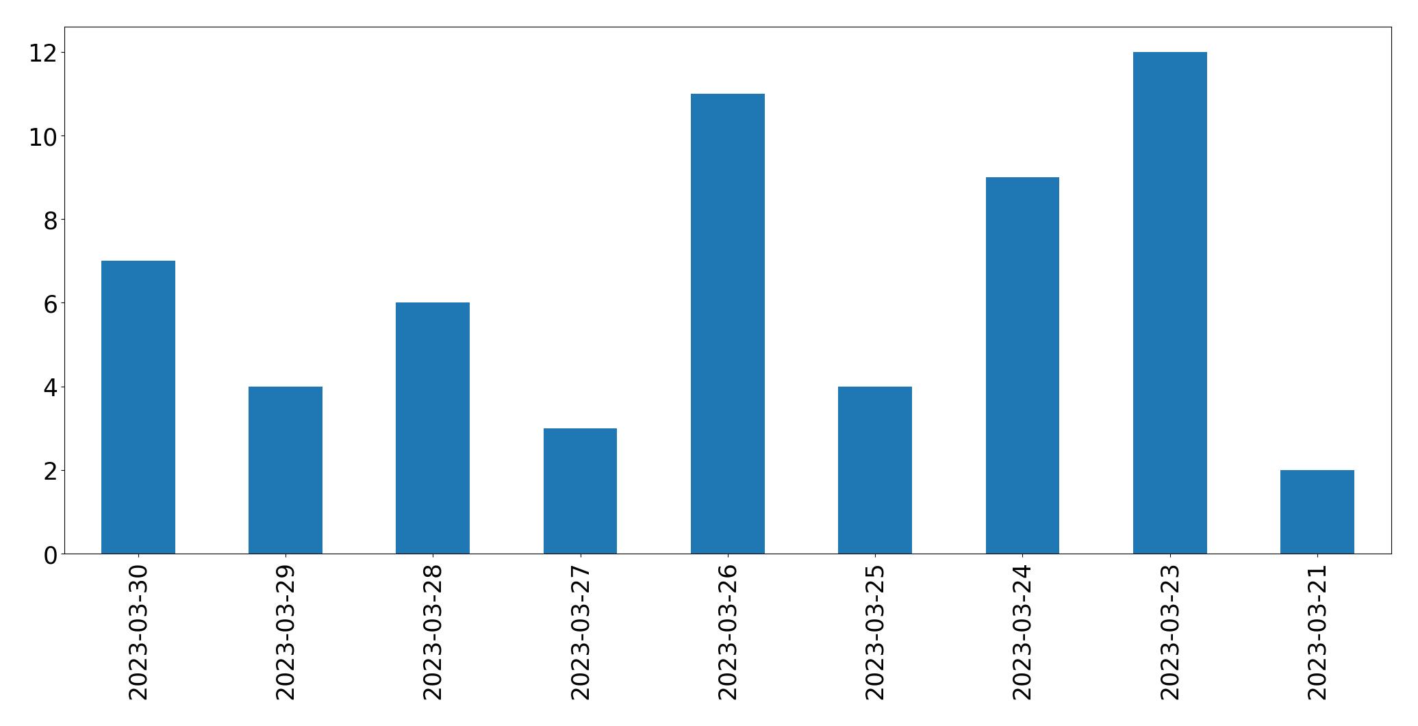 Gráfico de tweets por dia