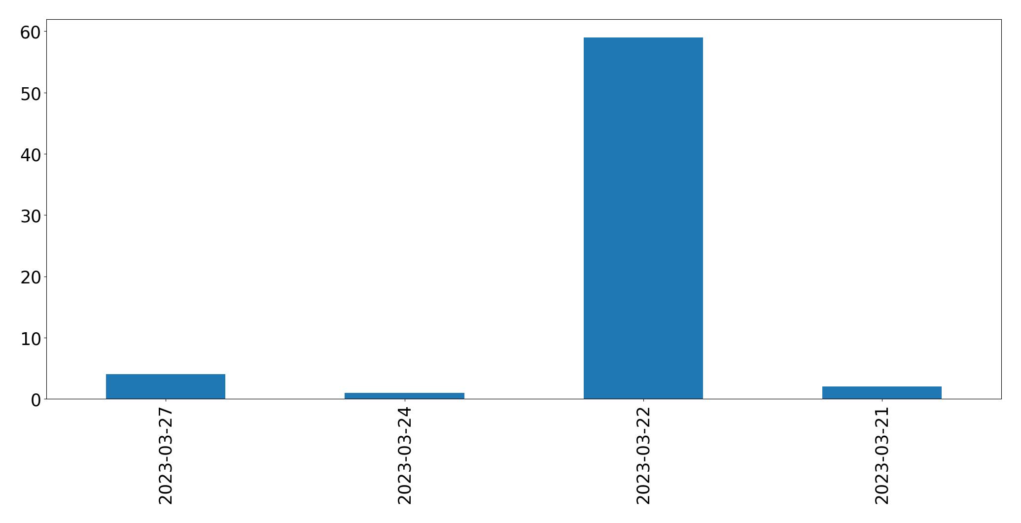 Gunluk tweet grafigi