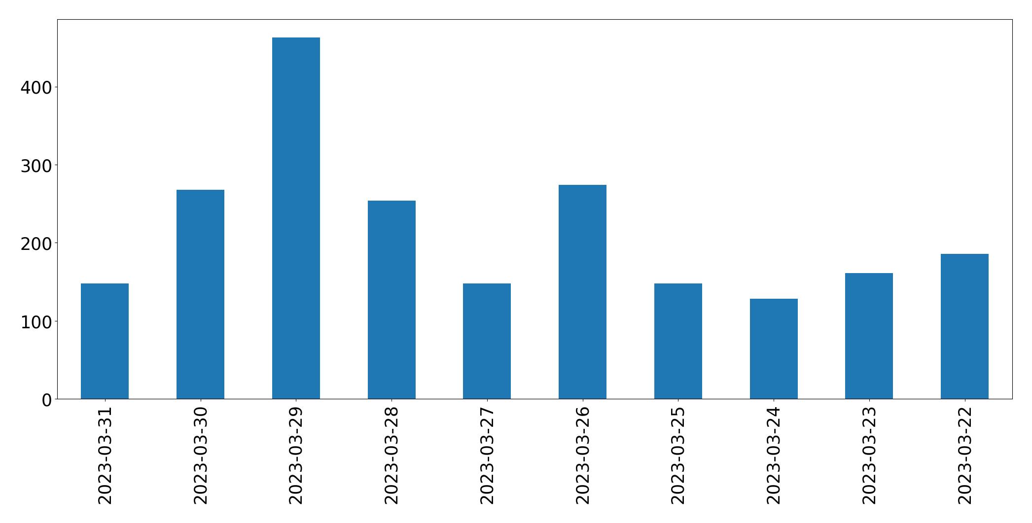 Gráfico de tweets por dia