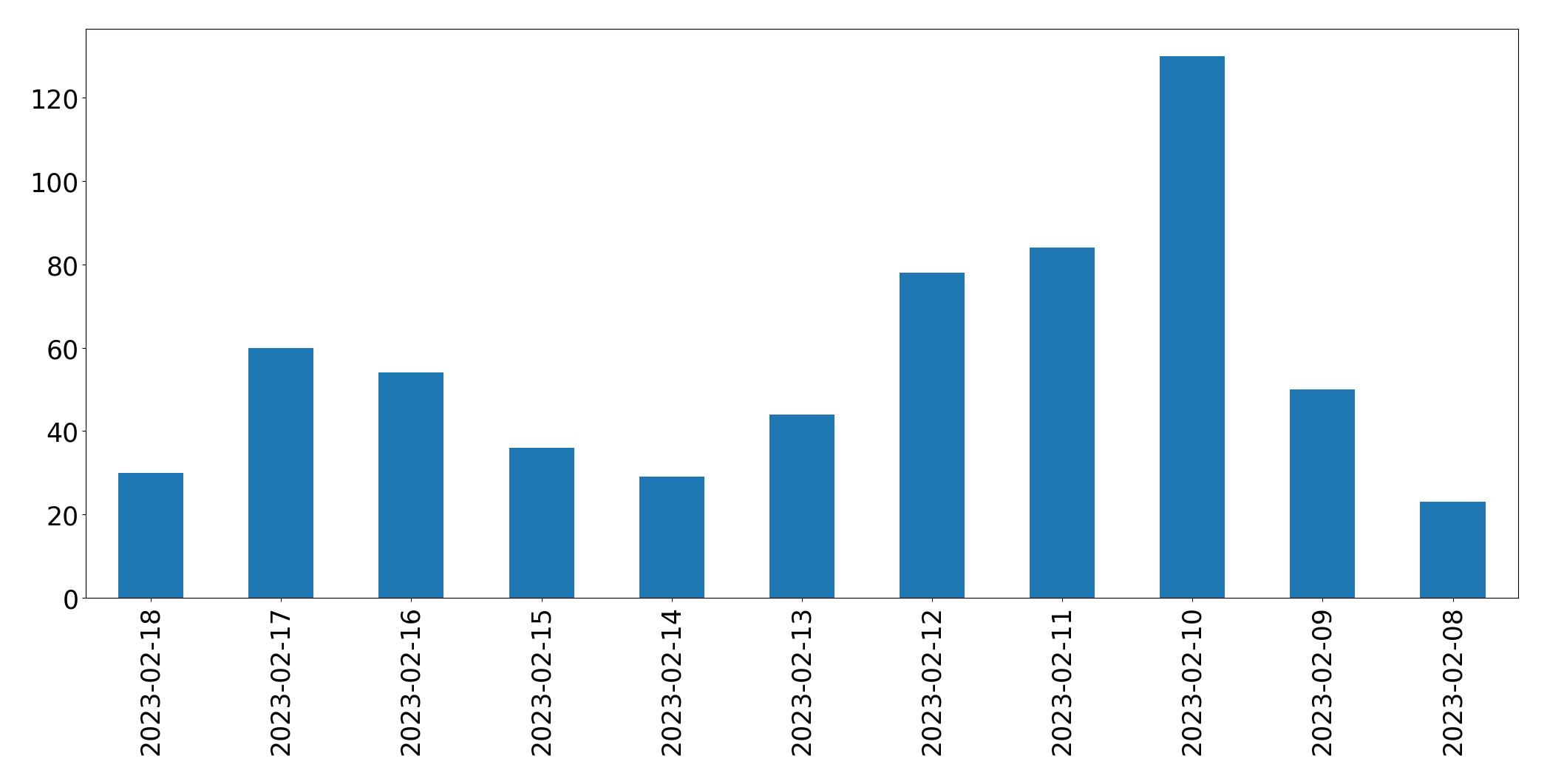 Grafik tweet per hari