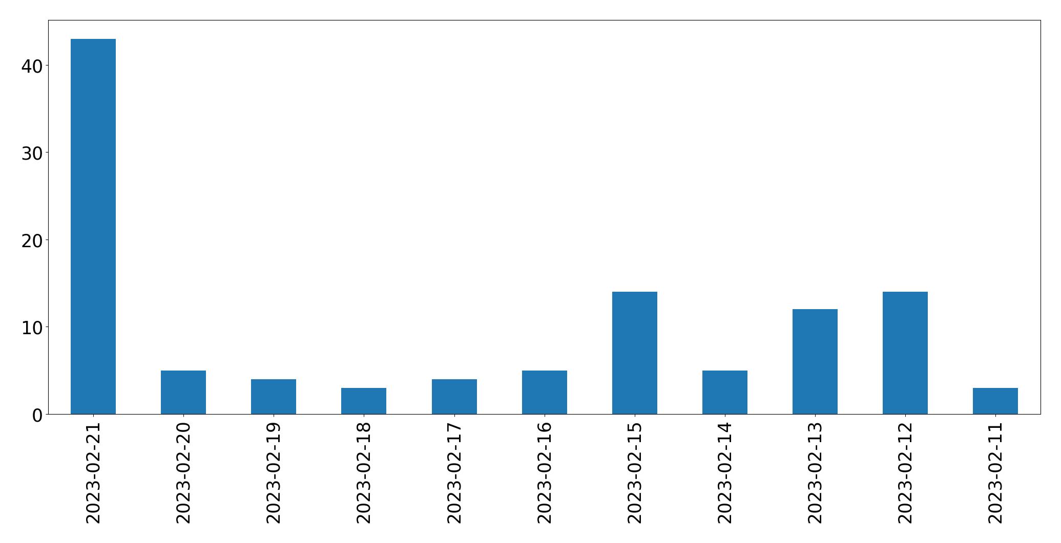 Gráfico de tweets por dia