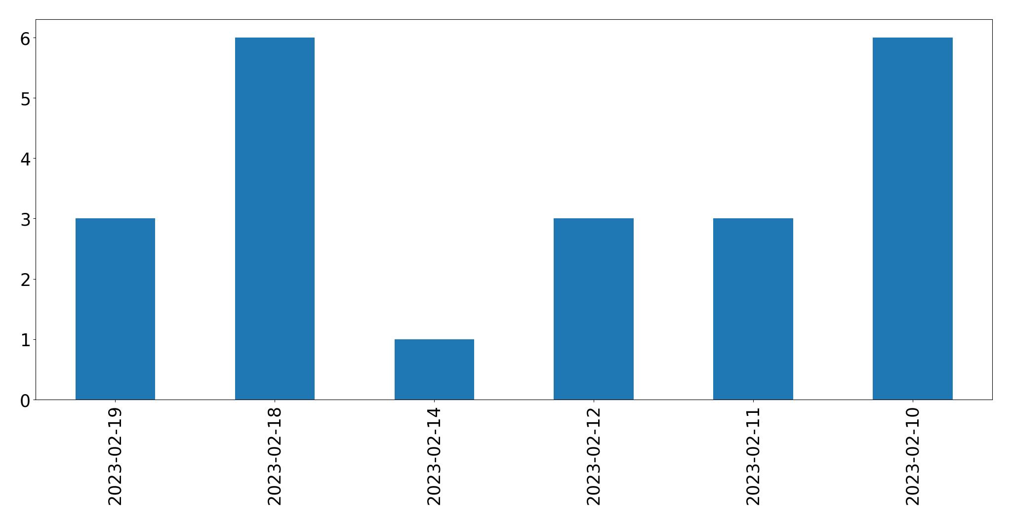 Gráfico de tweets por dia