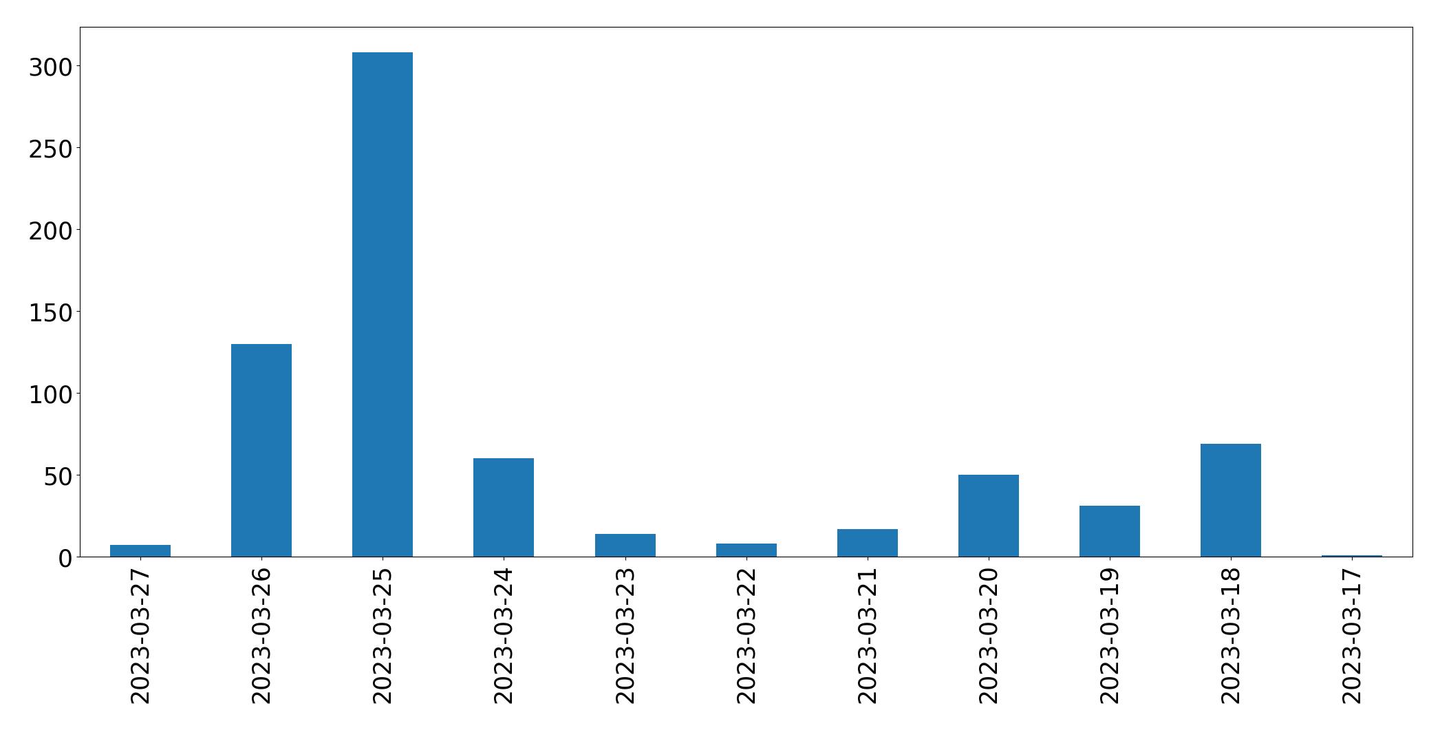 Gráfico de tweets por dia