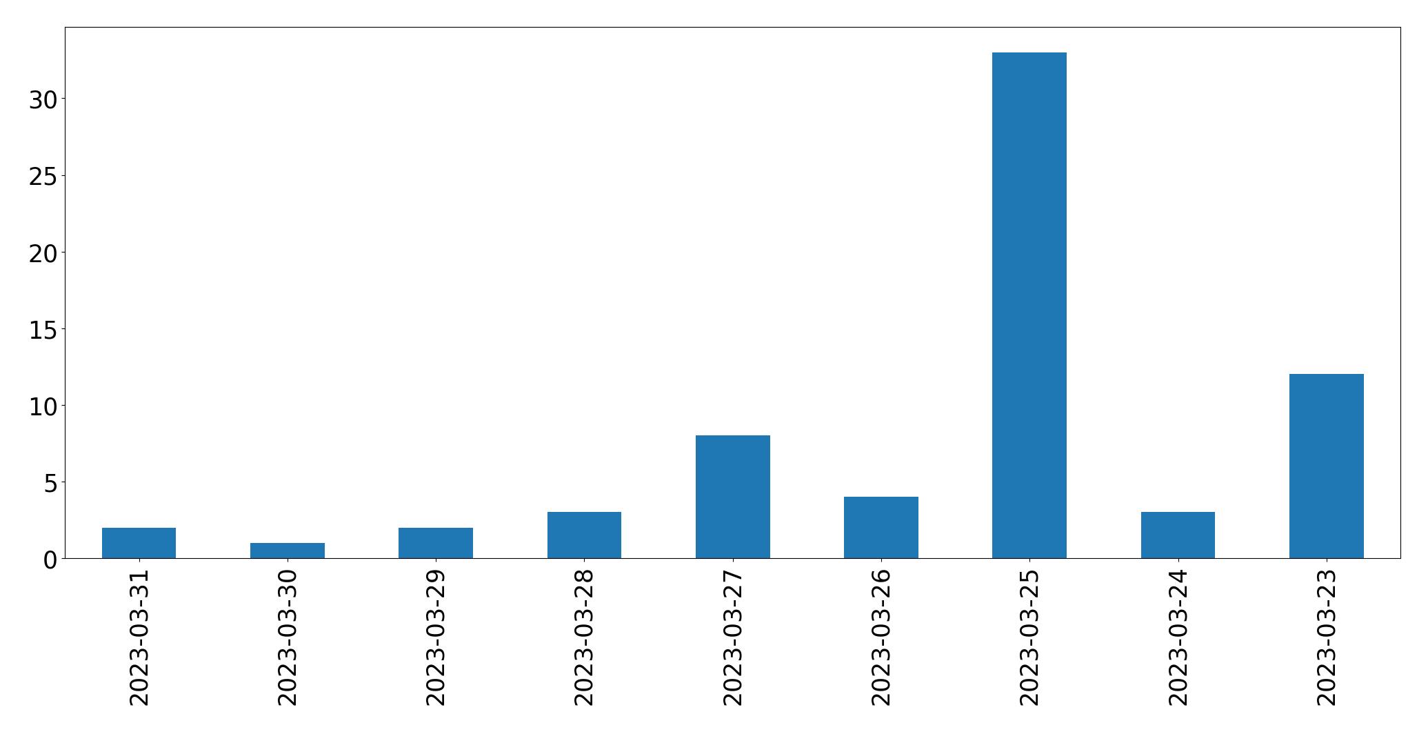 Tweets per day chart