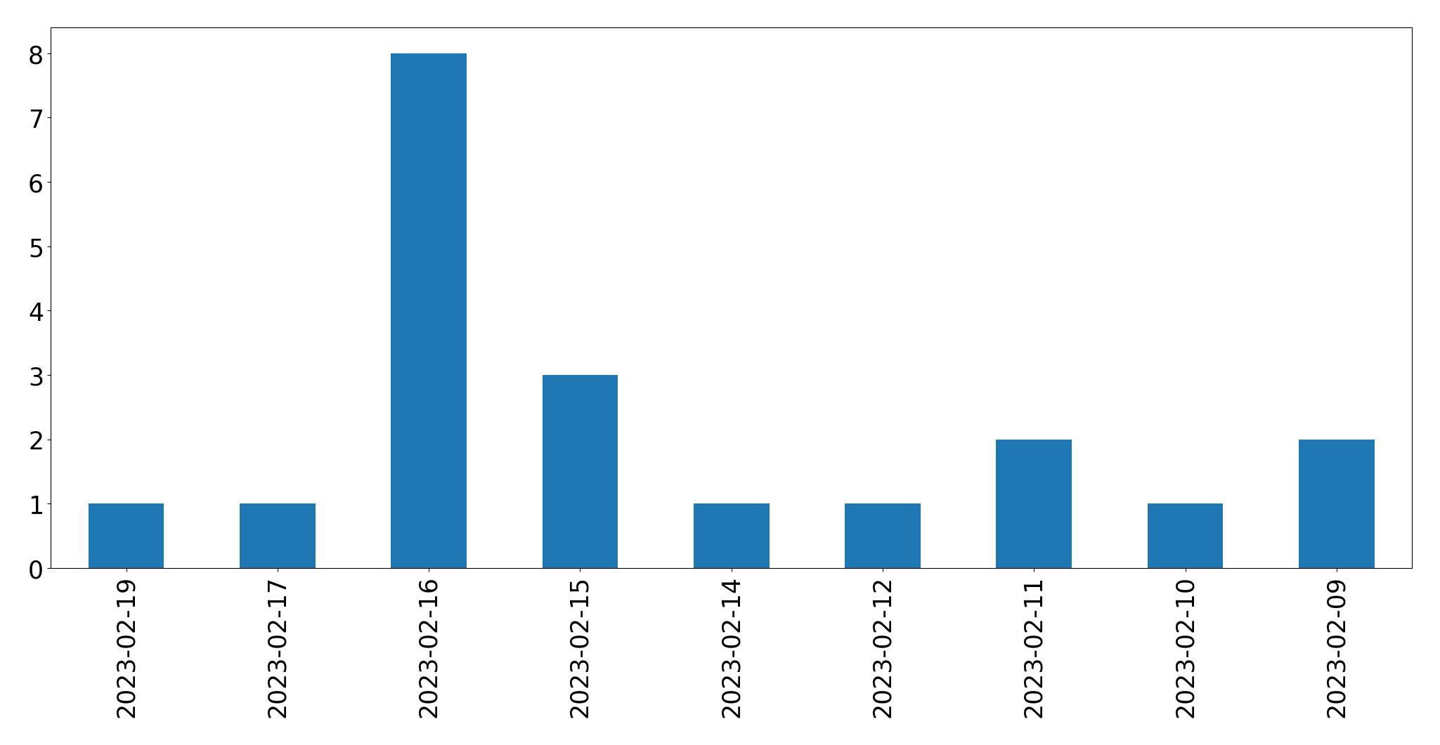 Gráfico de tweets por dia