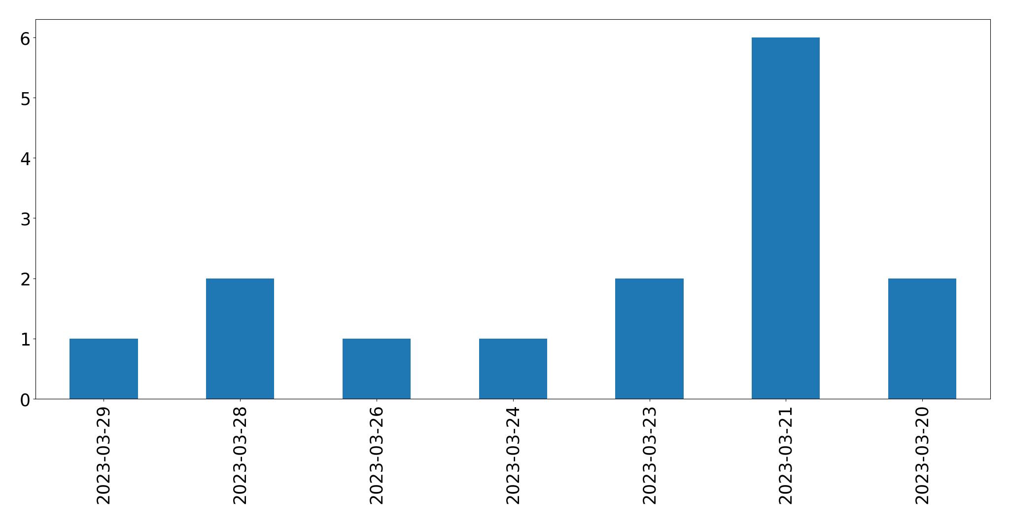 Gunluk tweet grafigi