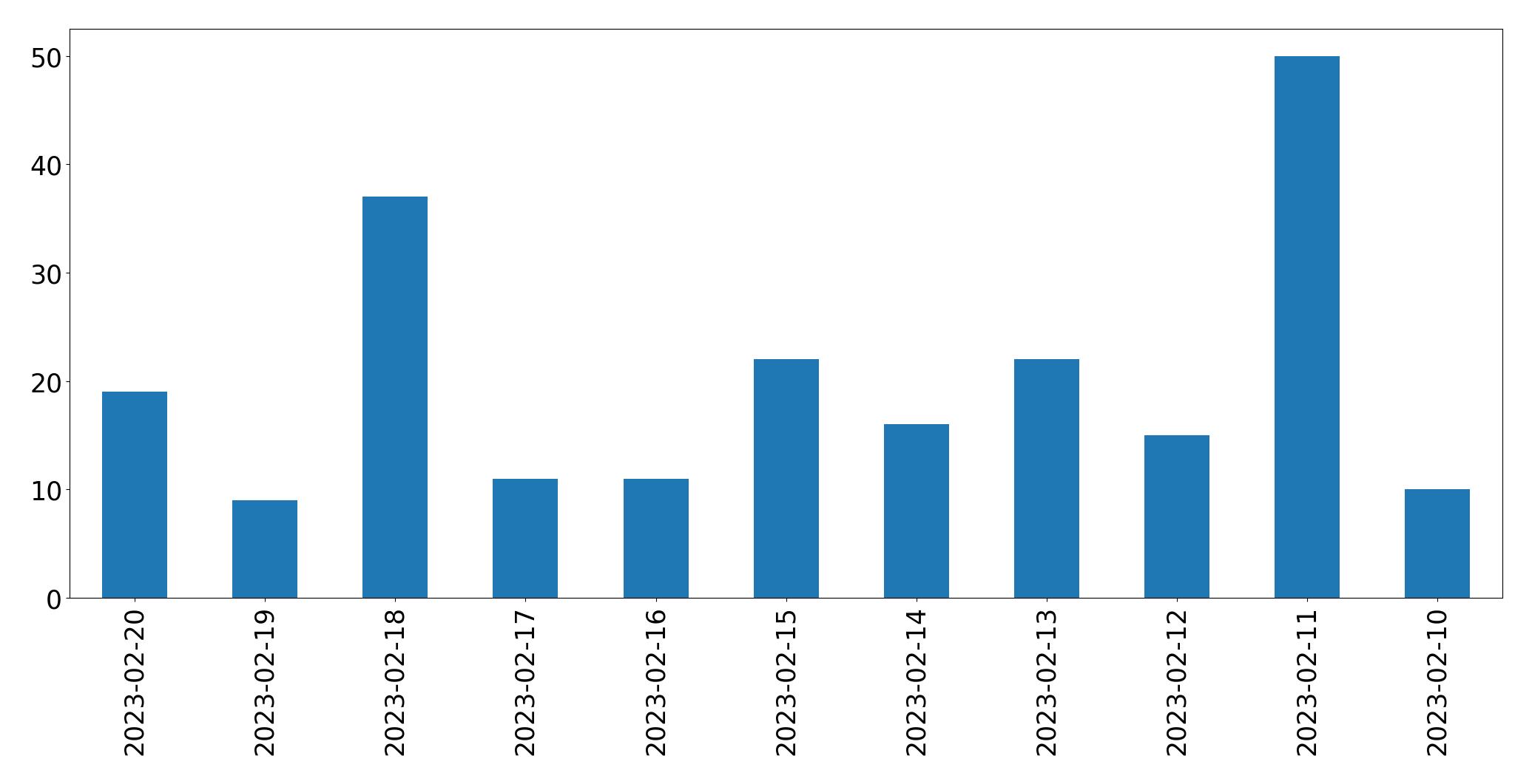 Gráfico de tweets por dia