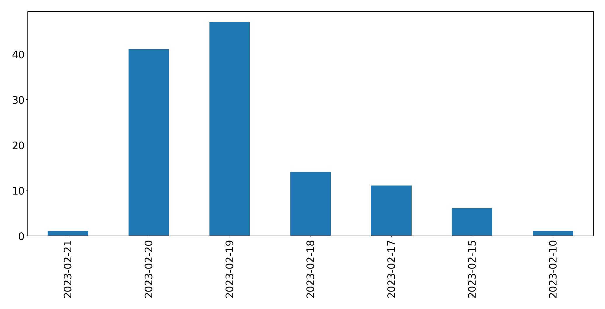 Gráfico de tweets por dia
