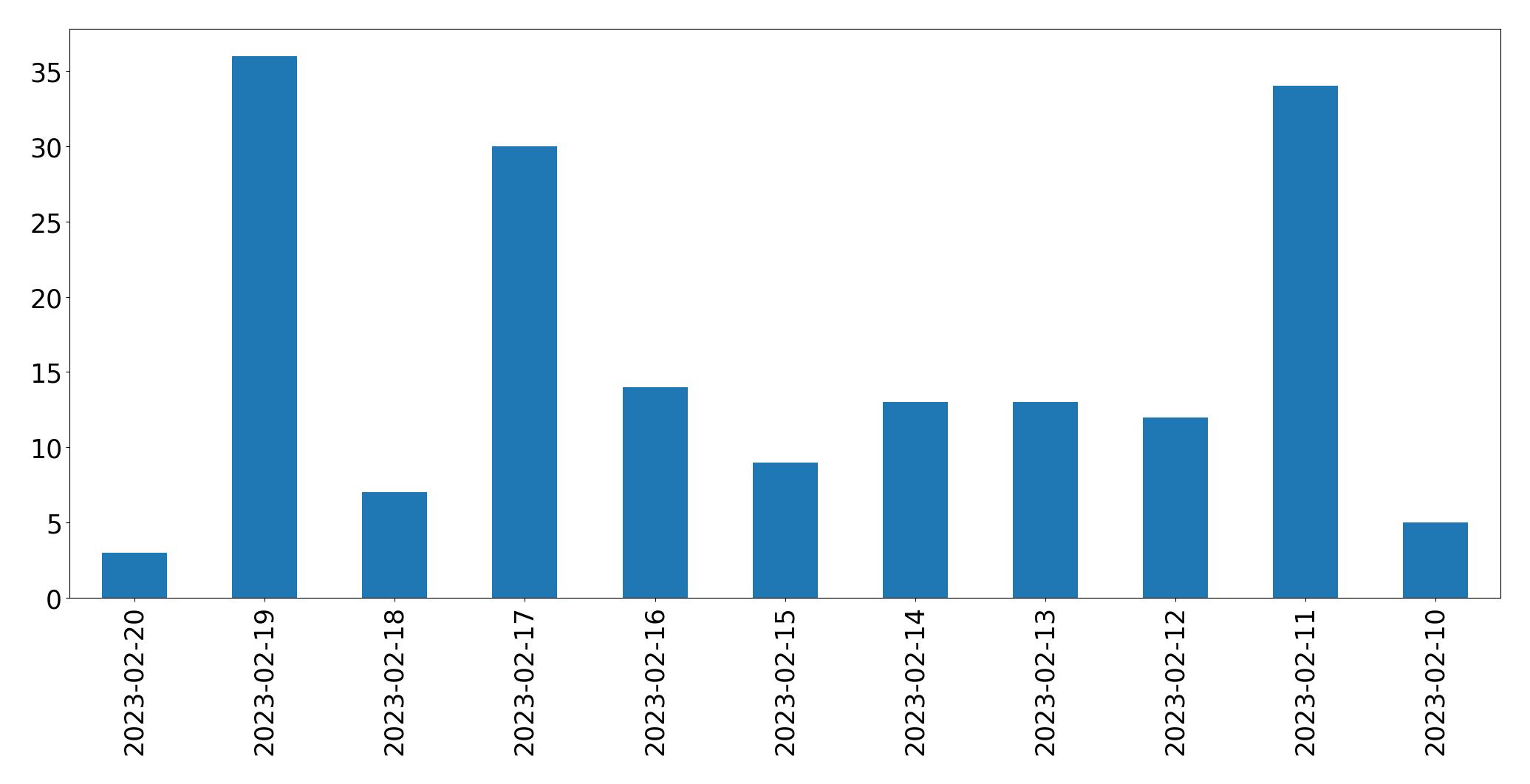 Gráfico de tweets por dia
