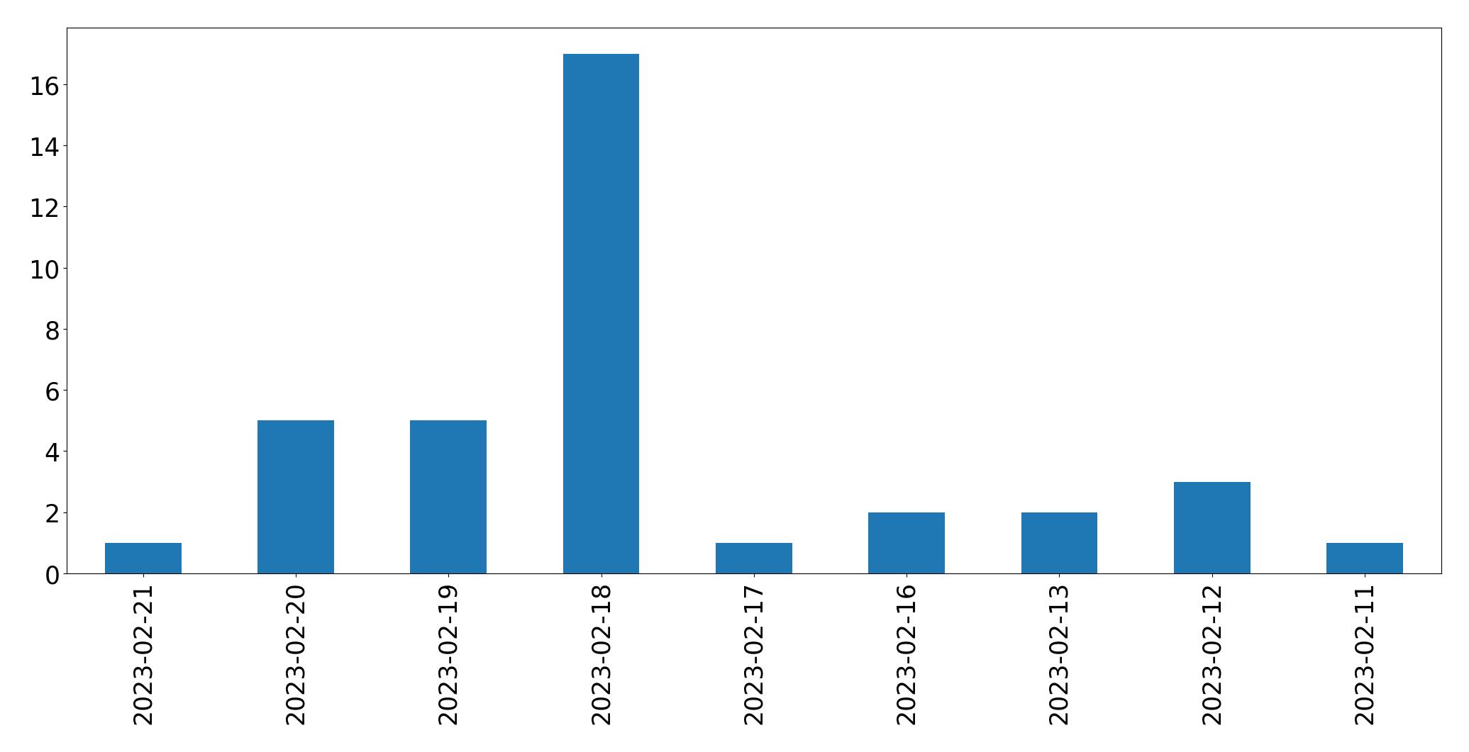 Gráfico de tweets por dia
