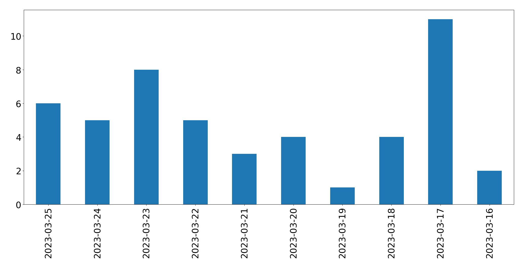 Gunluk tweet grafigi