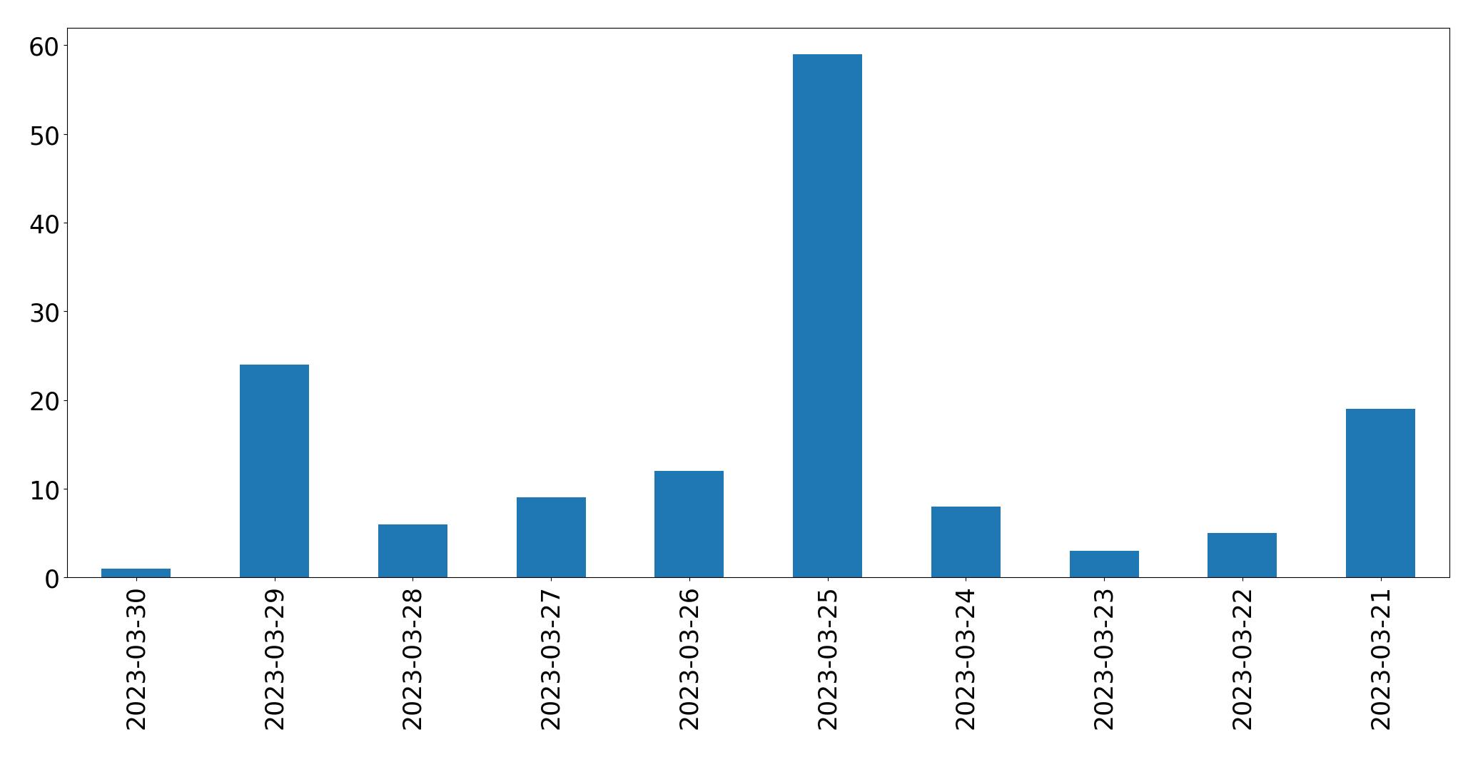 Gráfico de tweets por dia