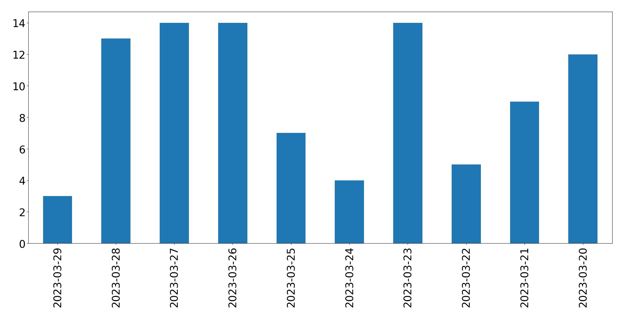 Gráfico de tweets por dia