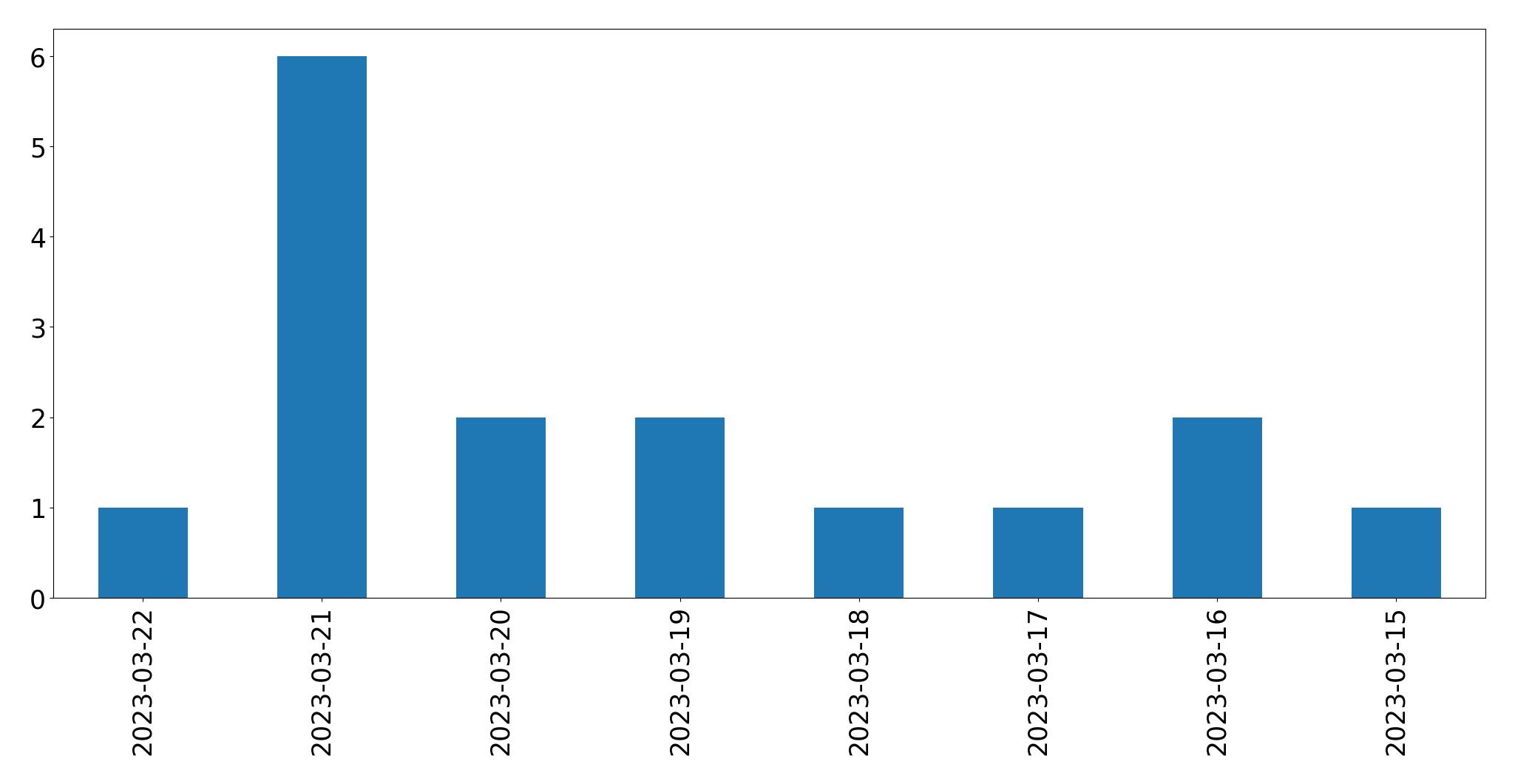 Gráfico de tweets por dia