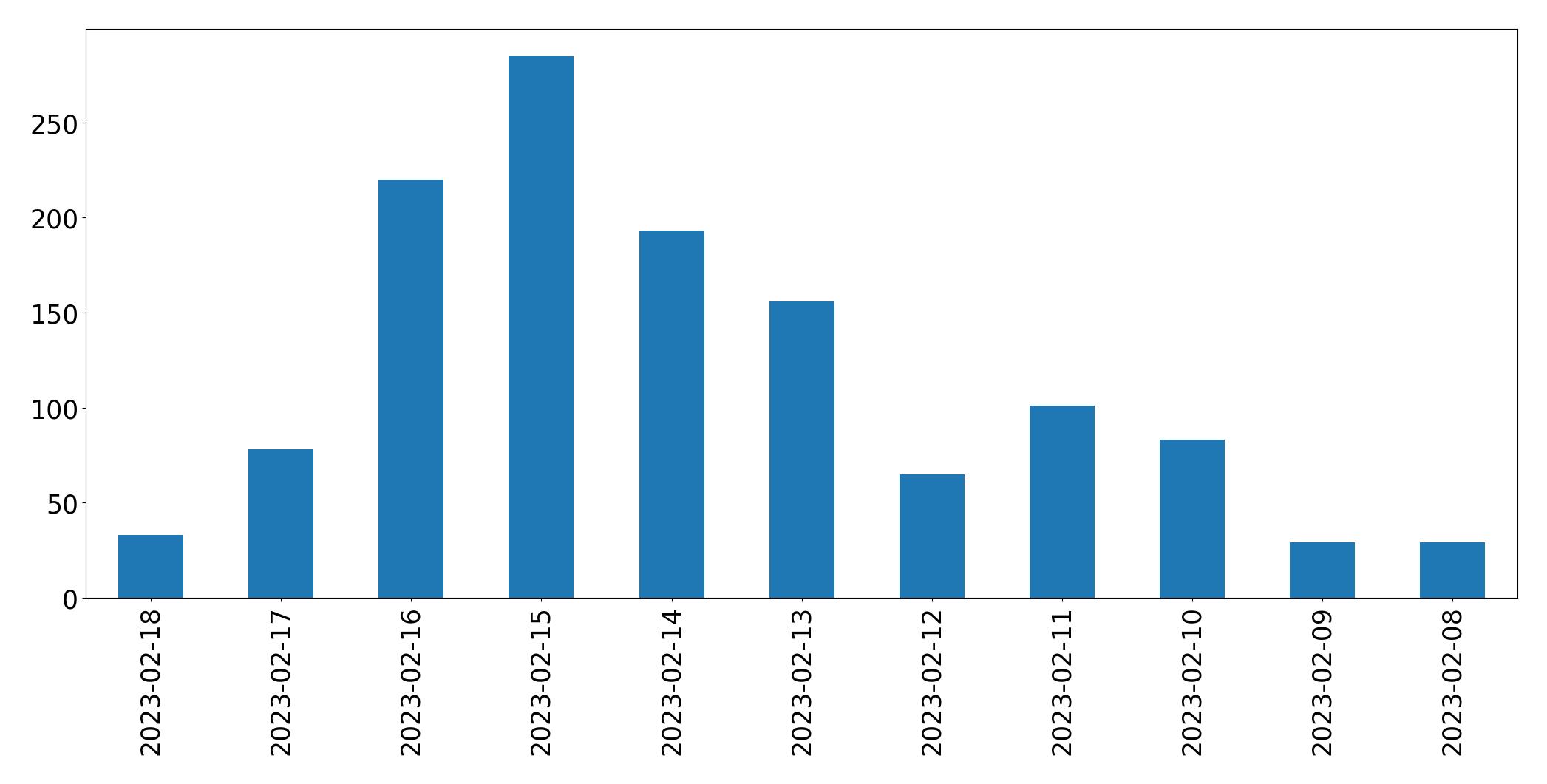 Gráfico de tweets por dia