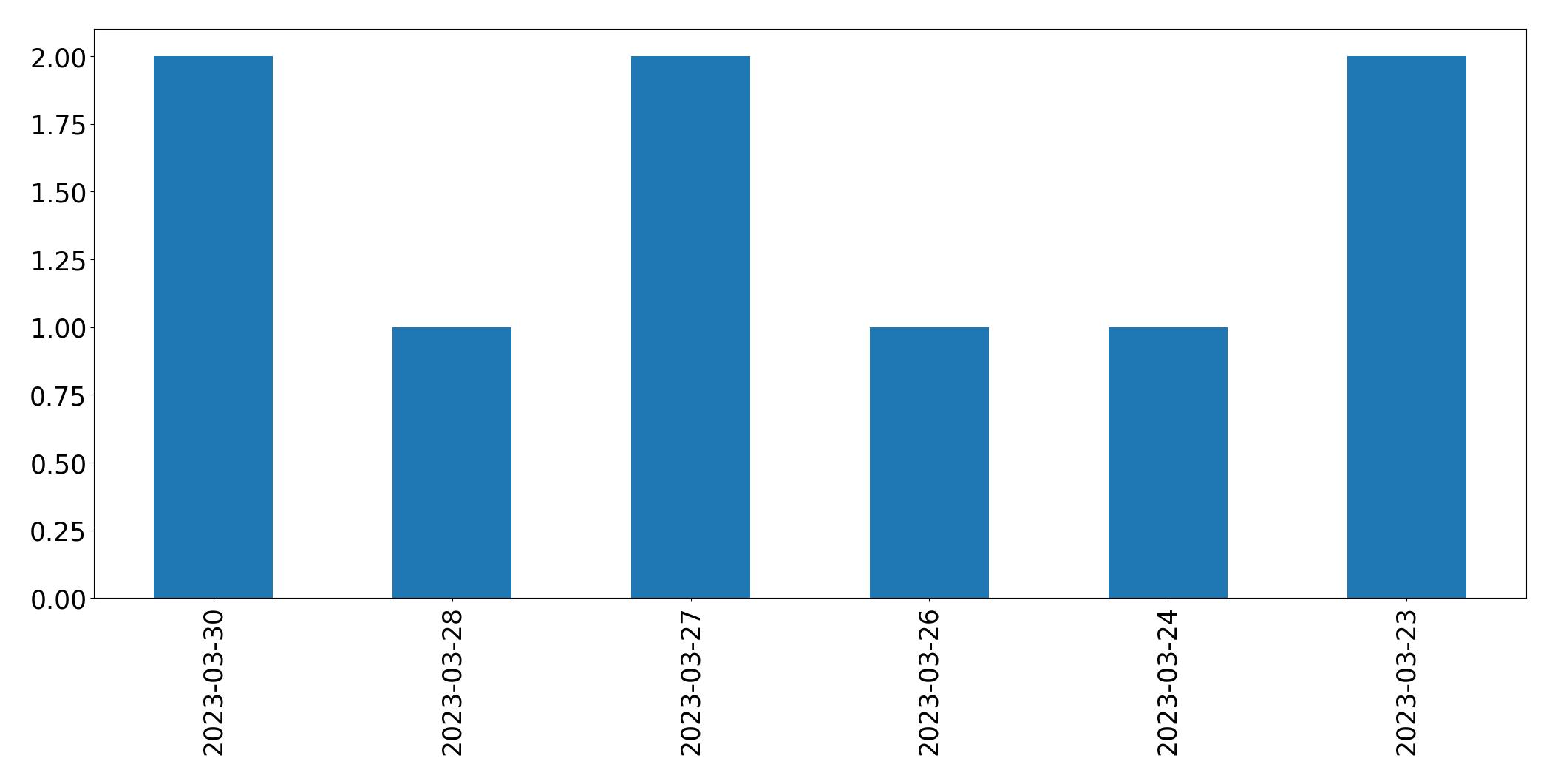 Gunluk tweet grafigi