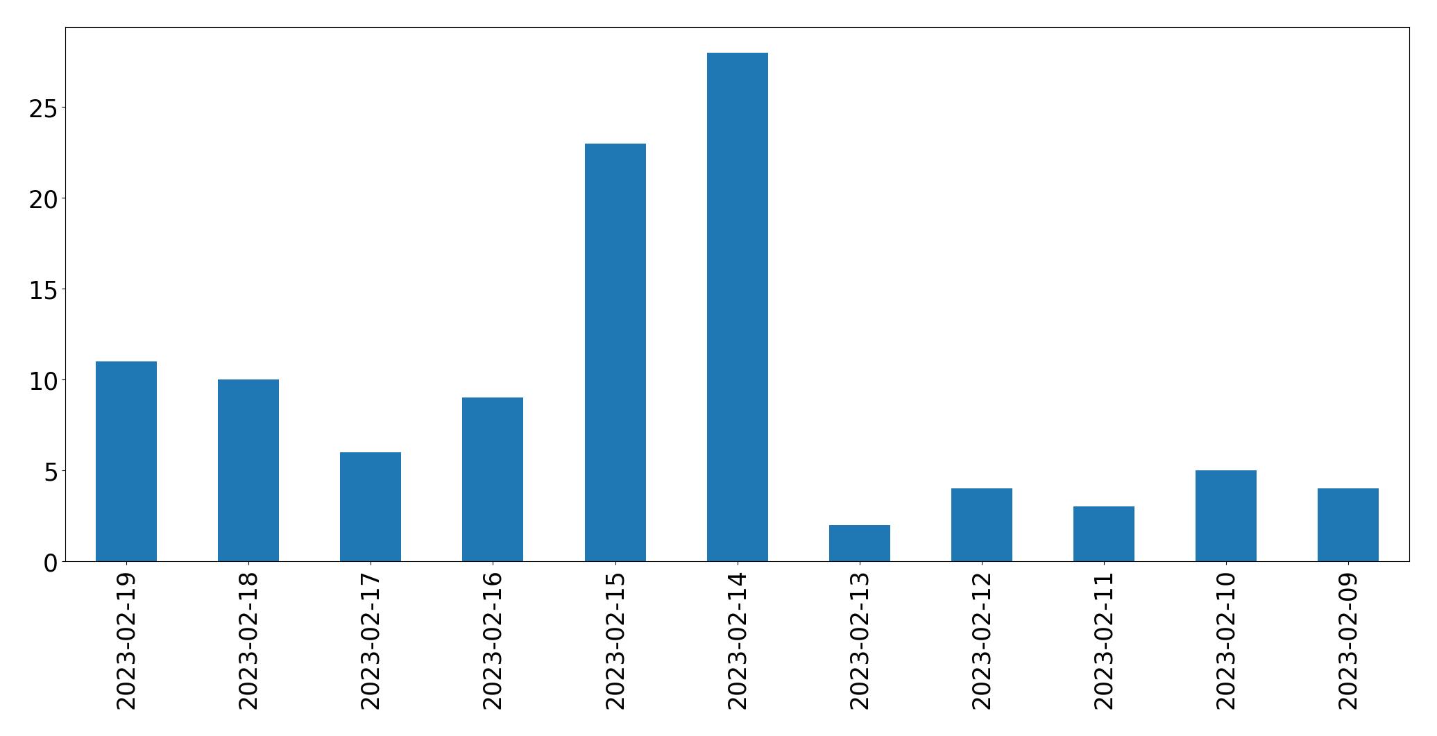 Gráfico de tweets por dia