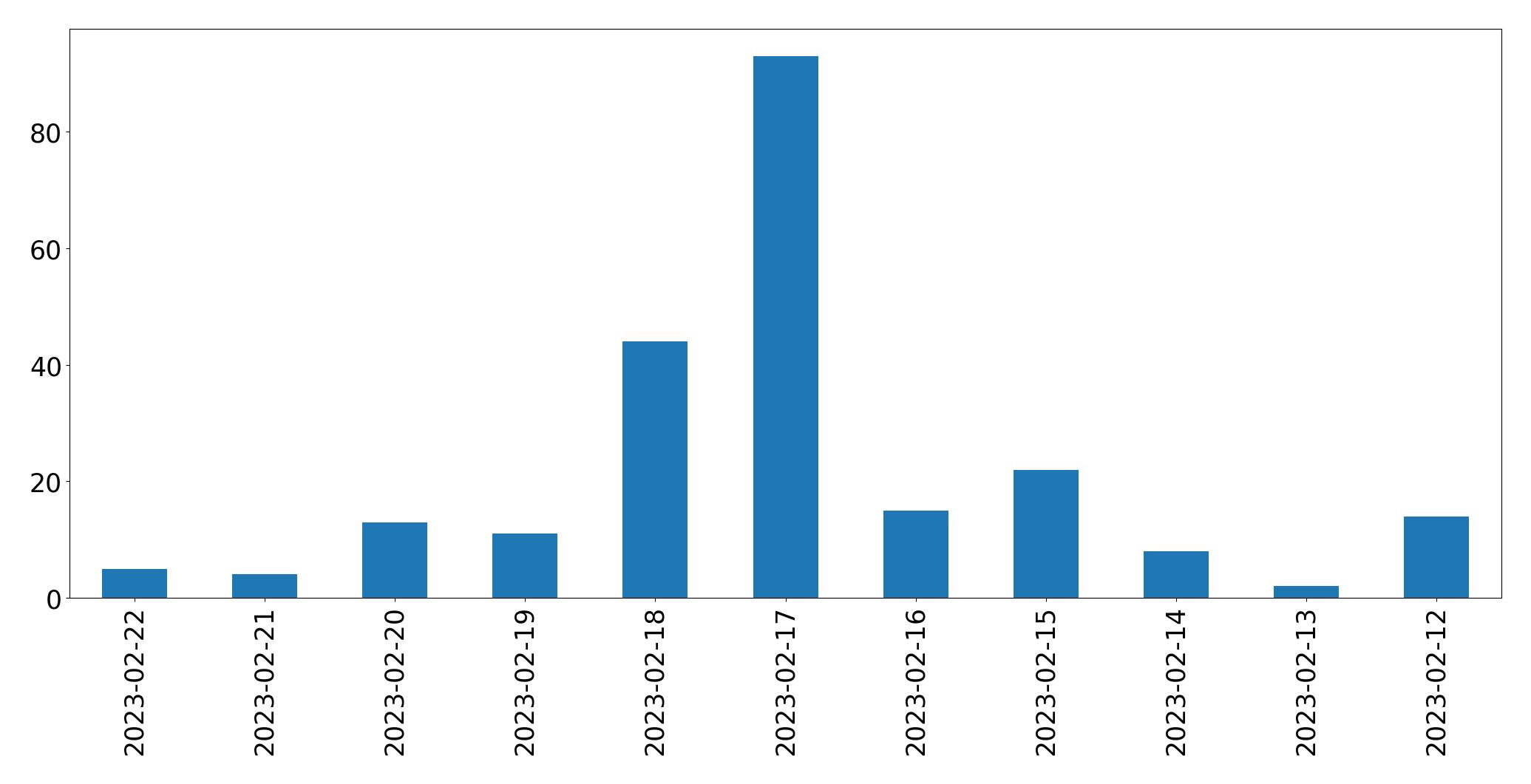 Gunluk tweet grafigi