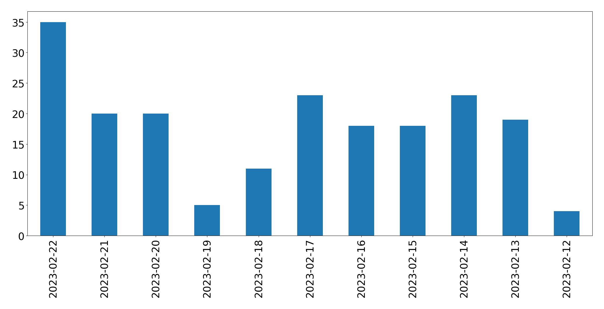 Gráfico de tweets por dia