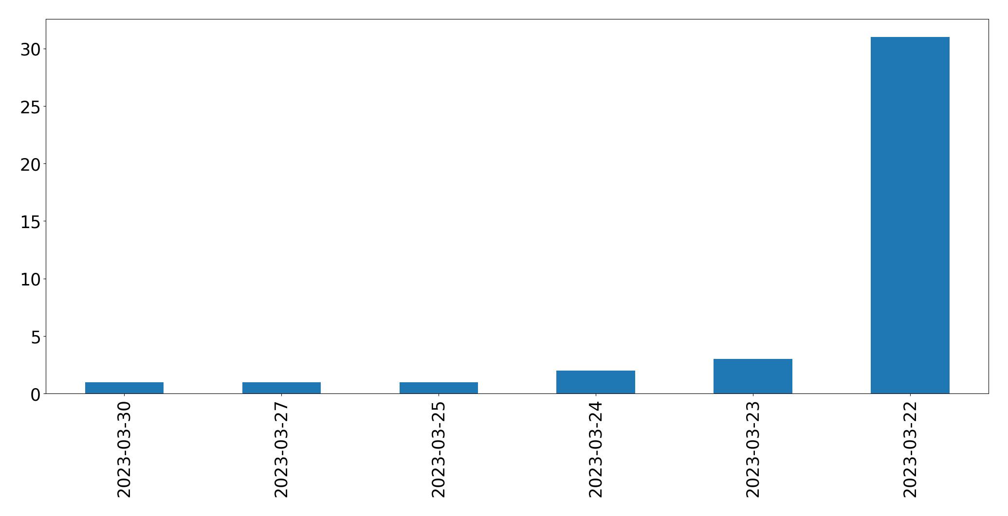 Gráfico de tweets por dia