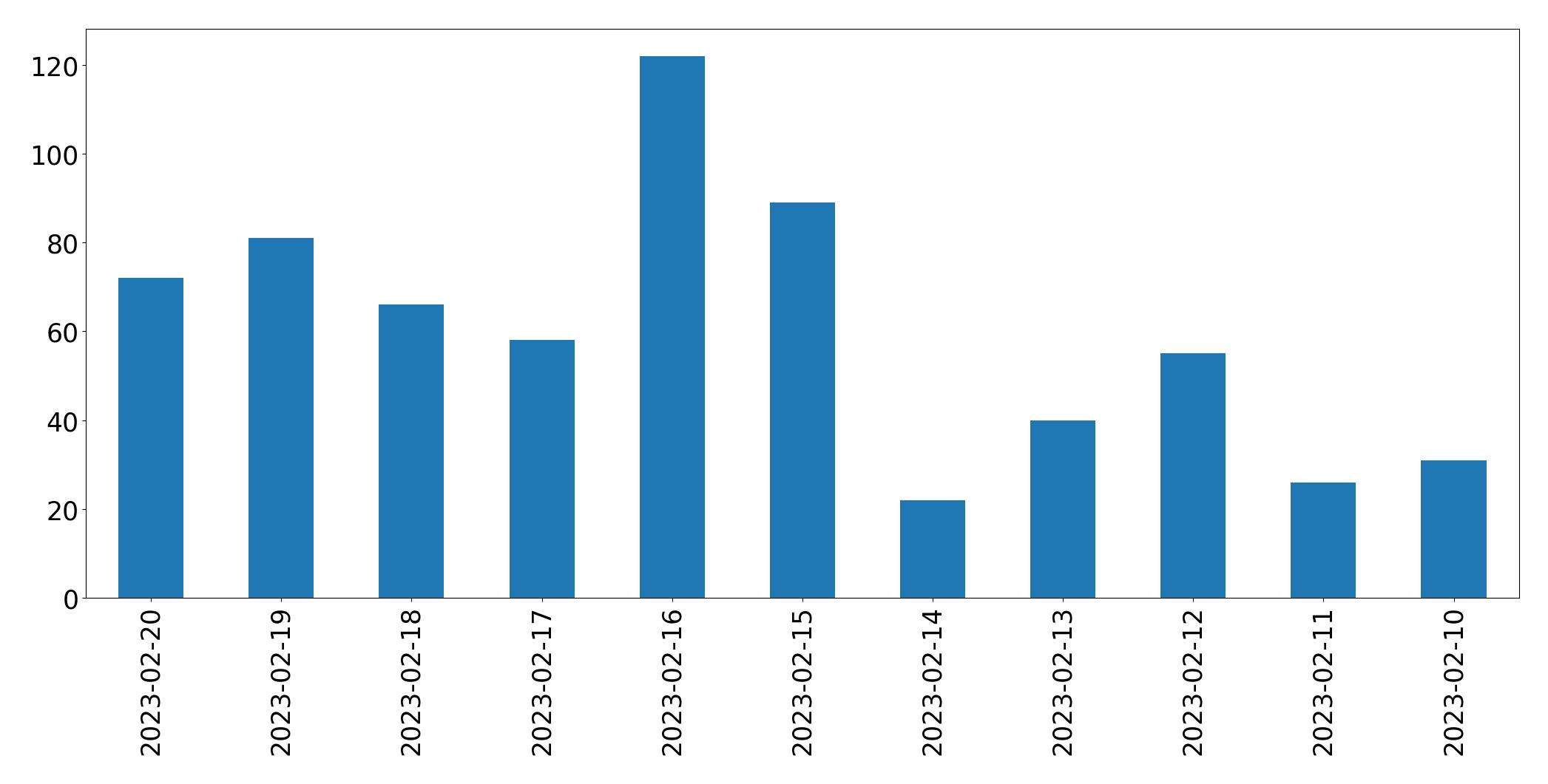 Gráfico de tweets por dia
