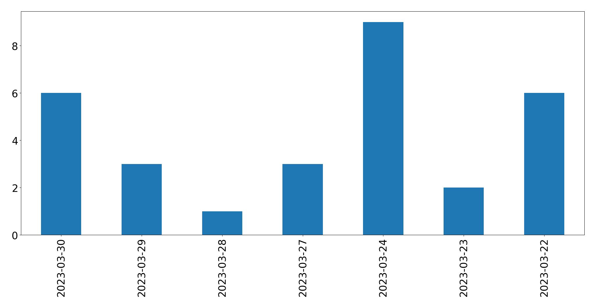 Tweets per day chart