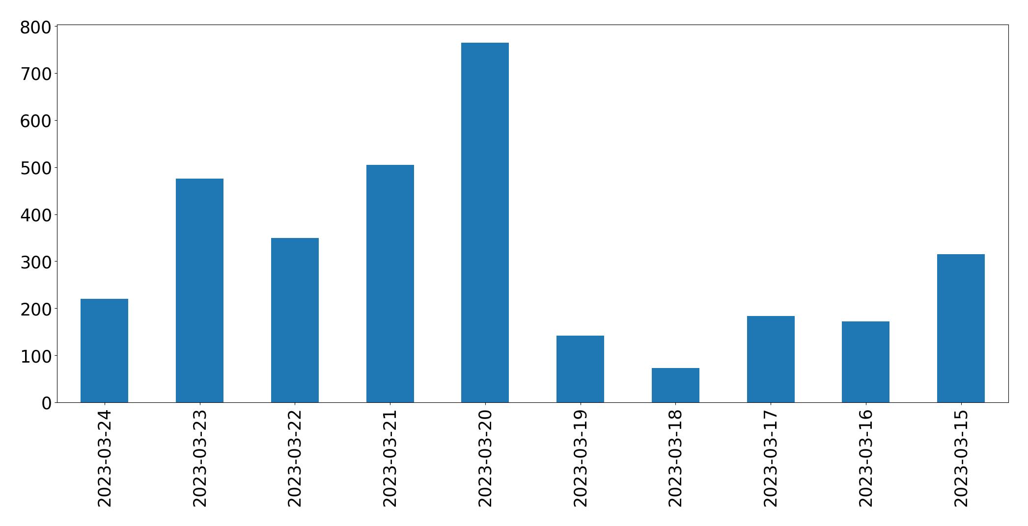 Tweets per day chart