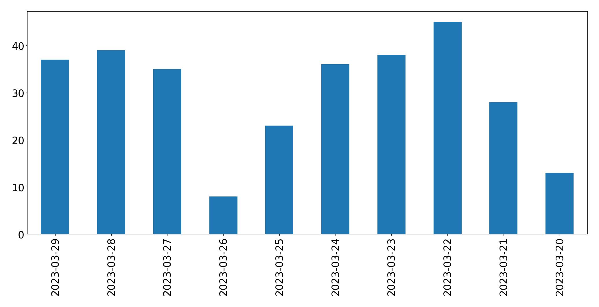 Tweets per day chart
