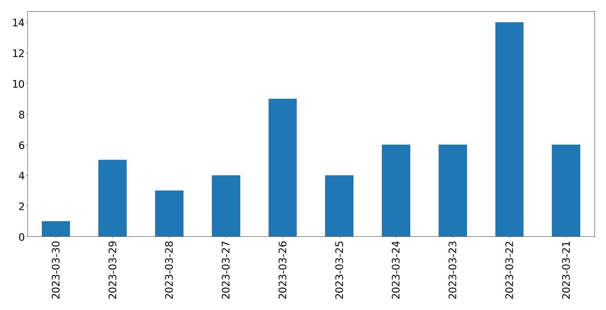 Gunluk tweet grafigi