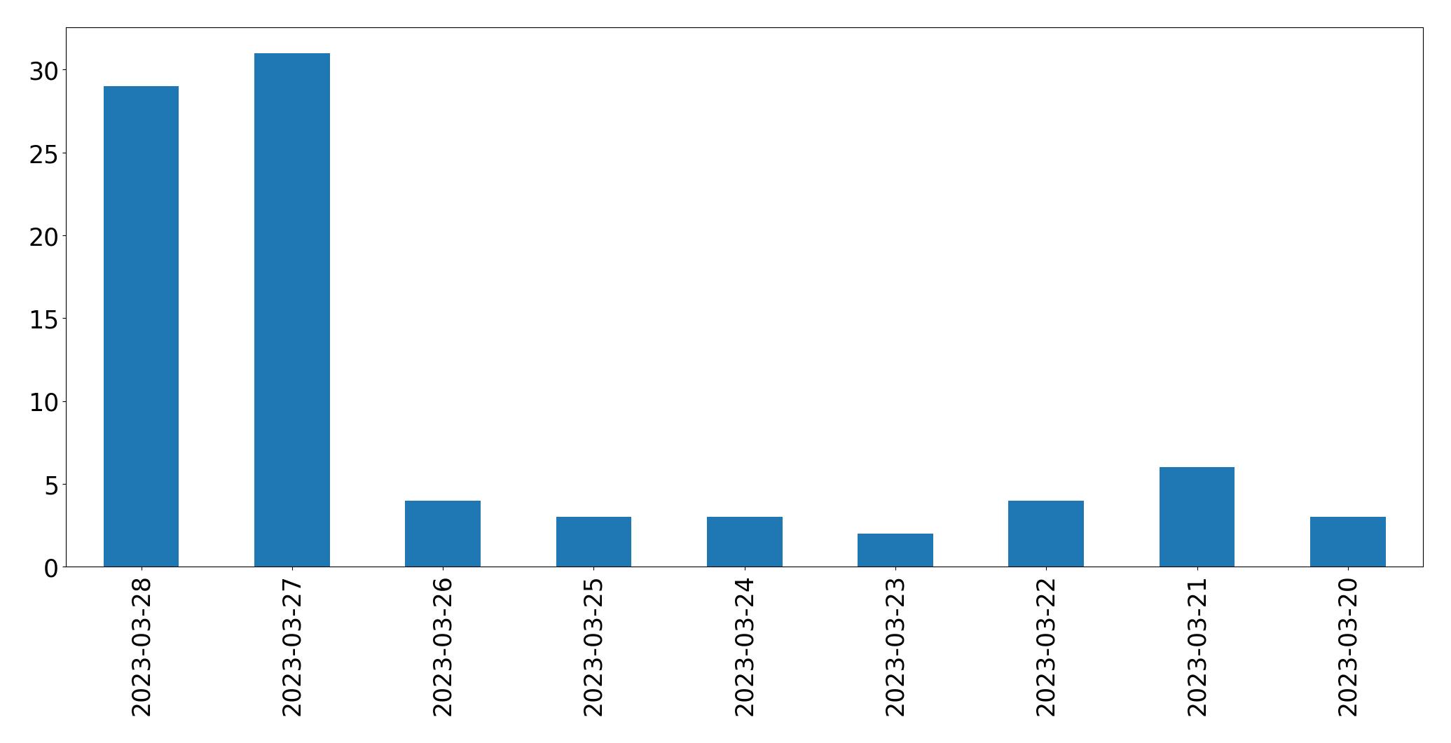 Gráfico de tweets por dia