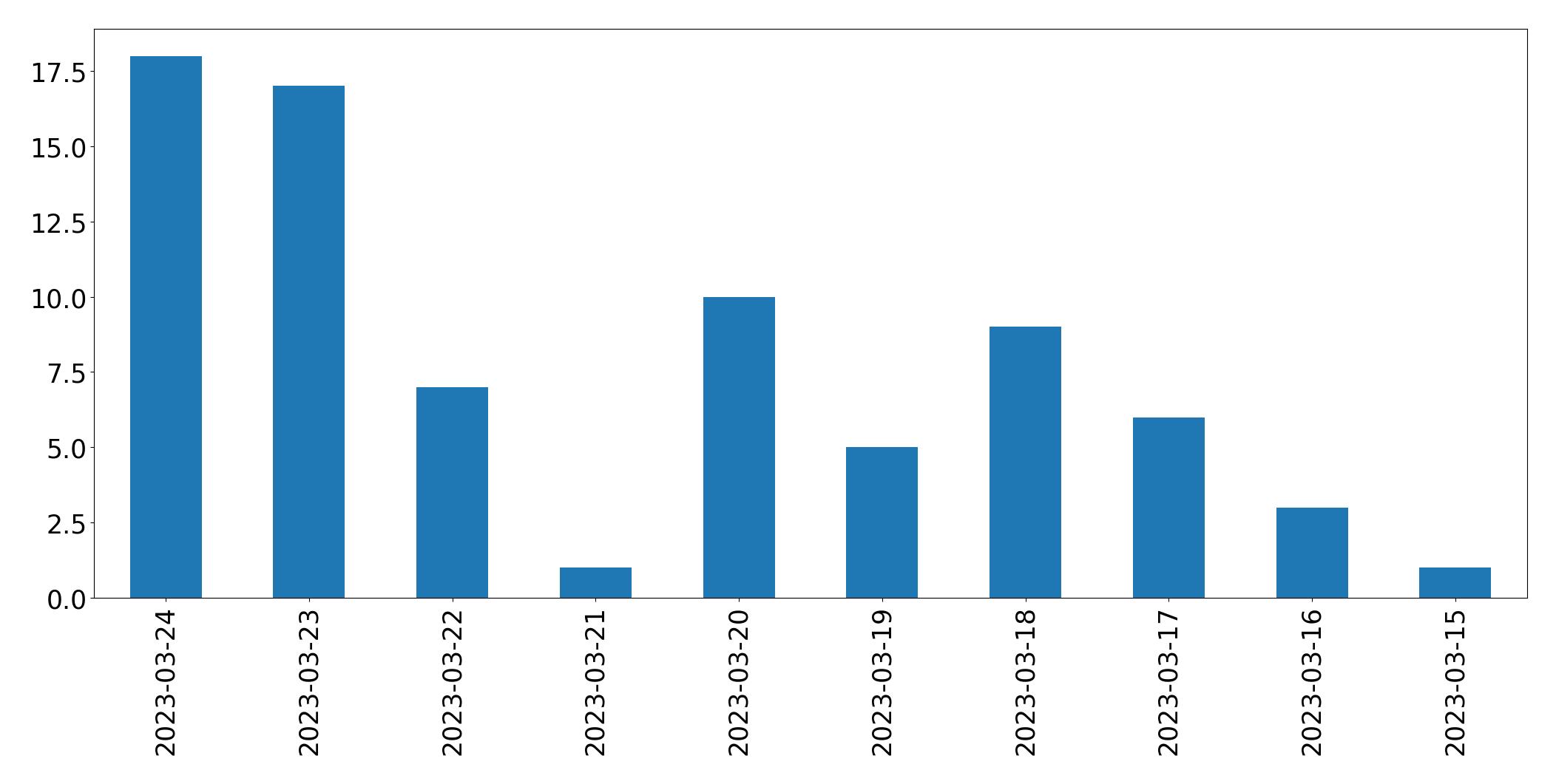 Gráfico de tweets por dia
