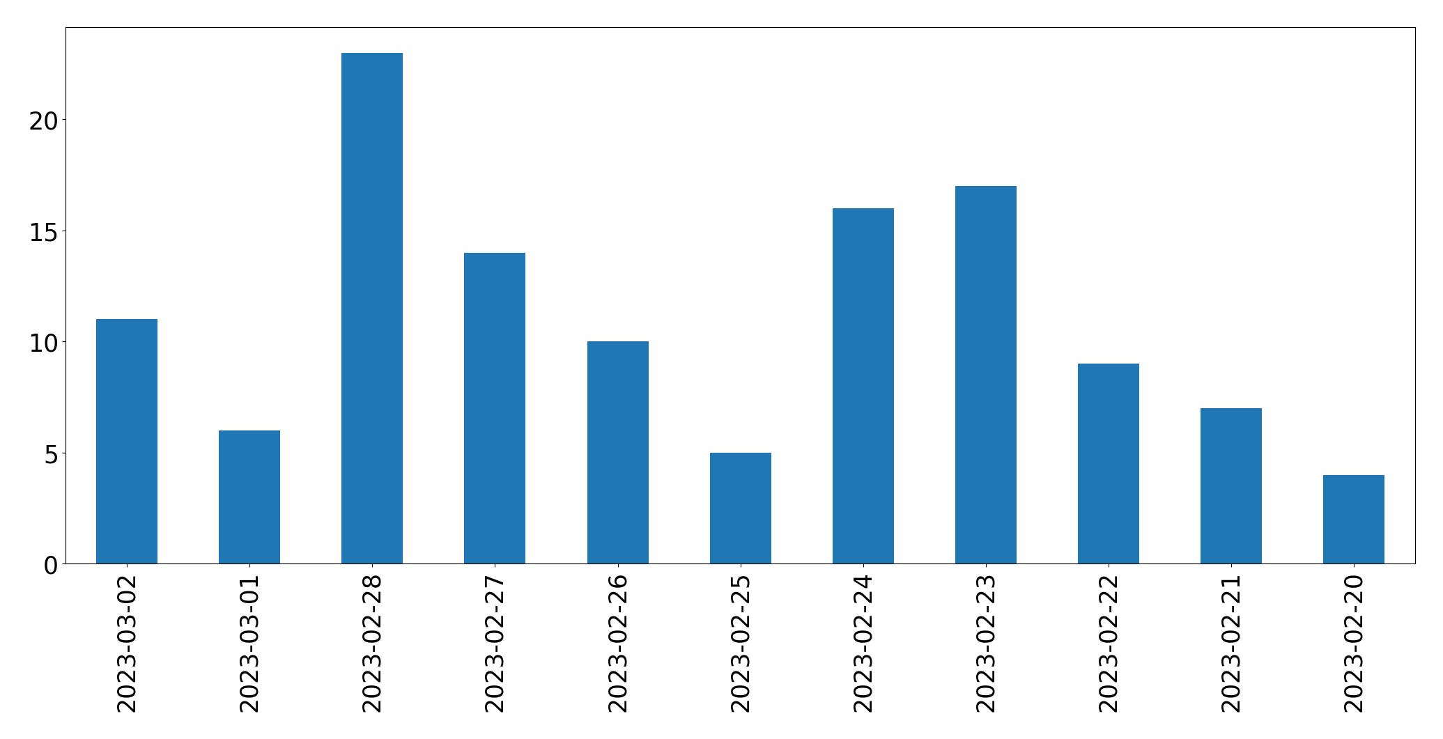 Gunluk tweet grafigi