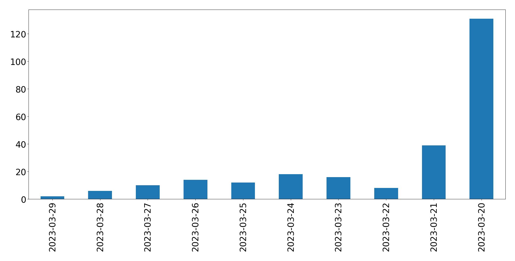 Gráfico de tweets por dia