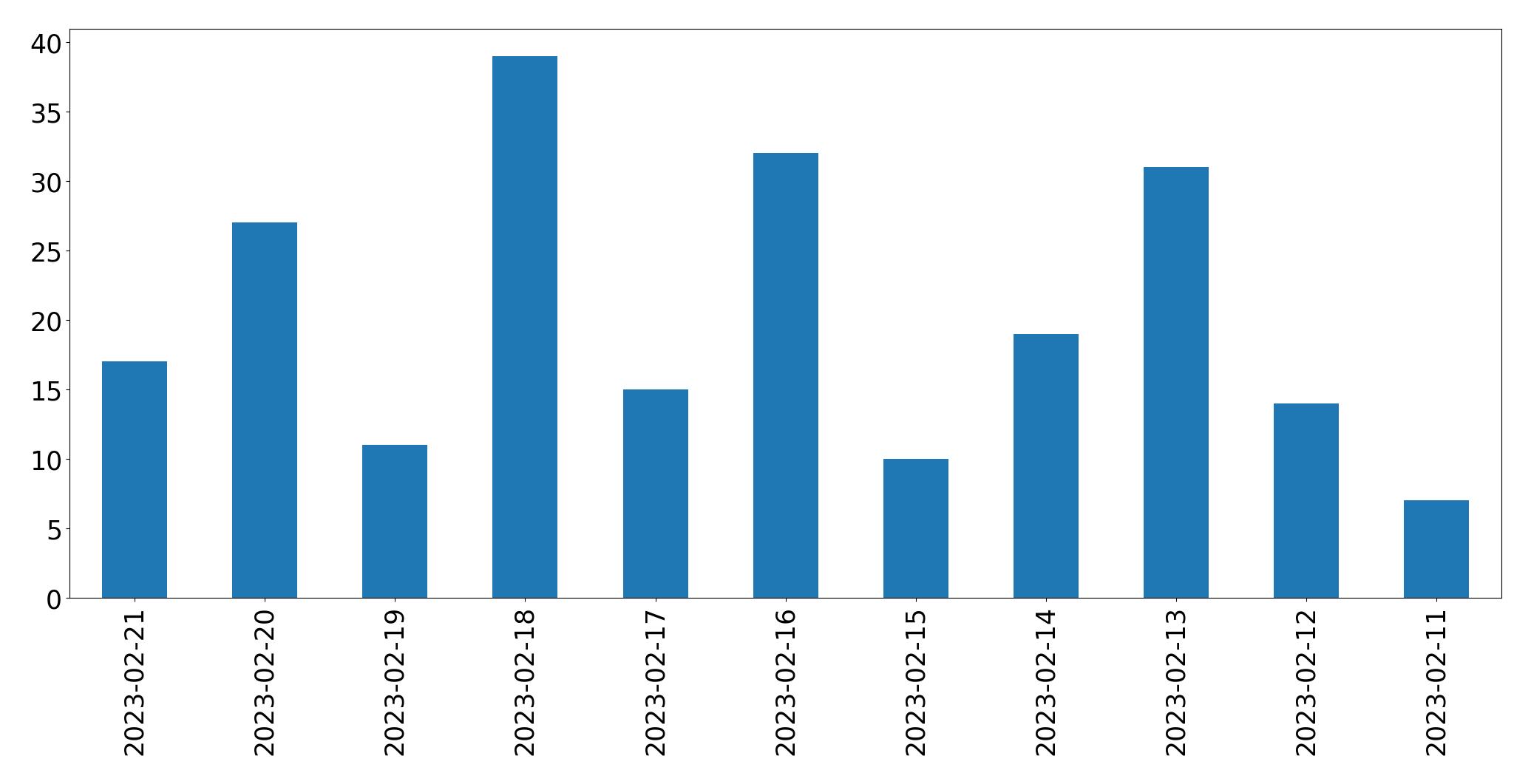 Gráfico de tweets por dia