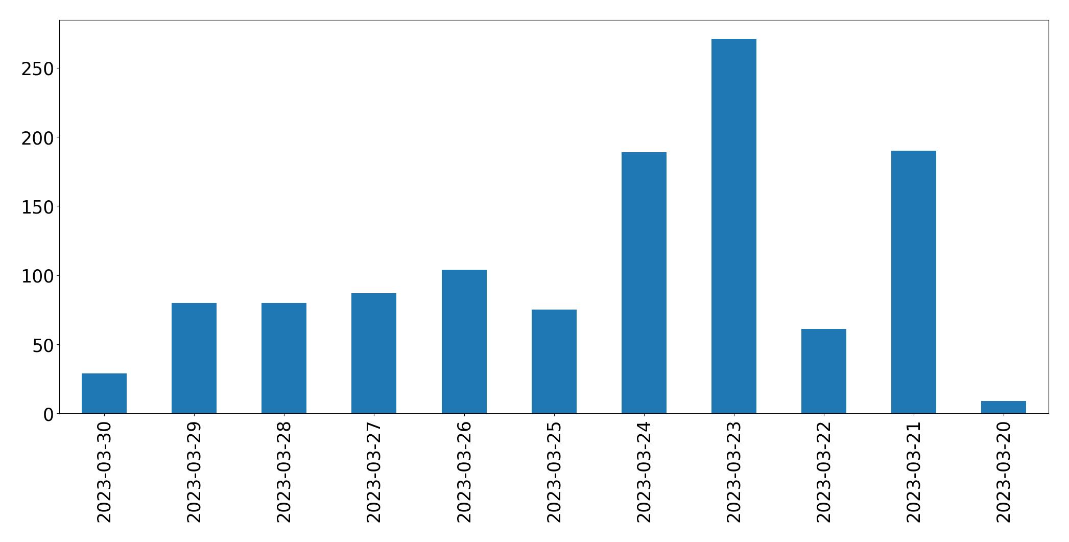 Gunluk tweet grafigi