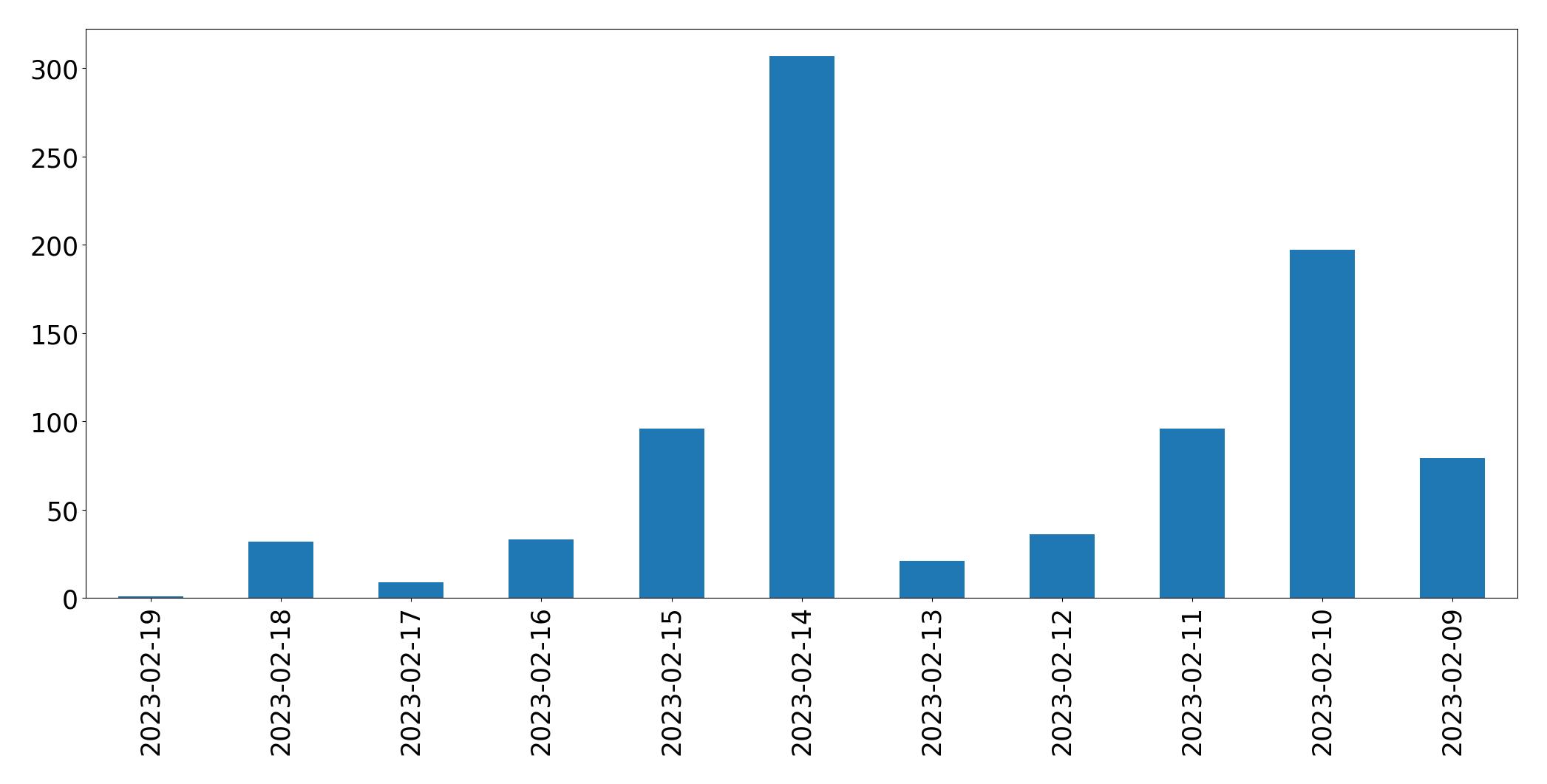 Gráfico de tweets por dia