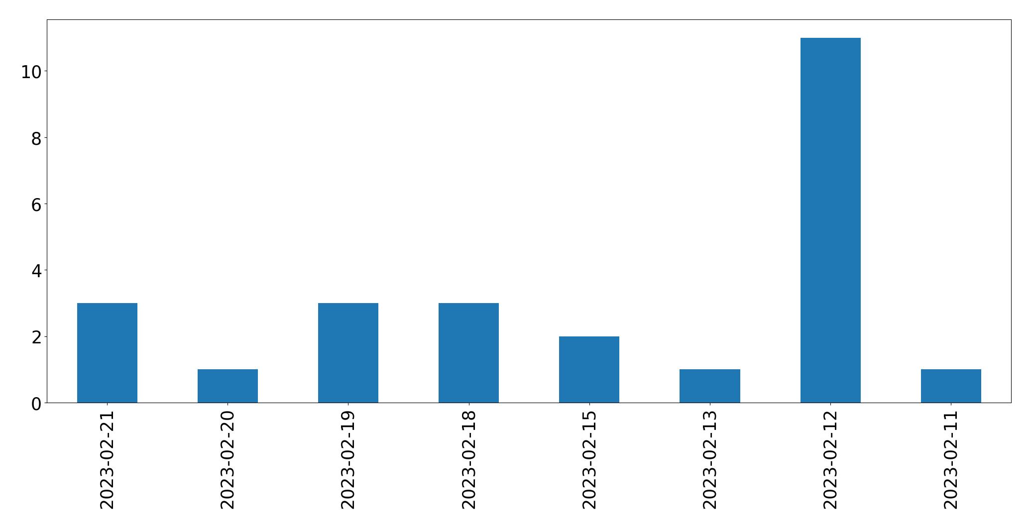 Gráfico de tweets por dia