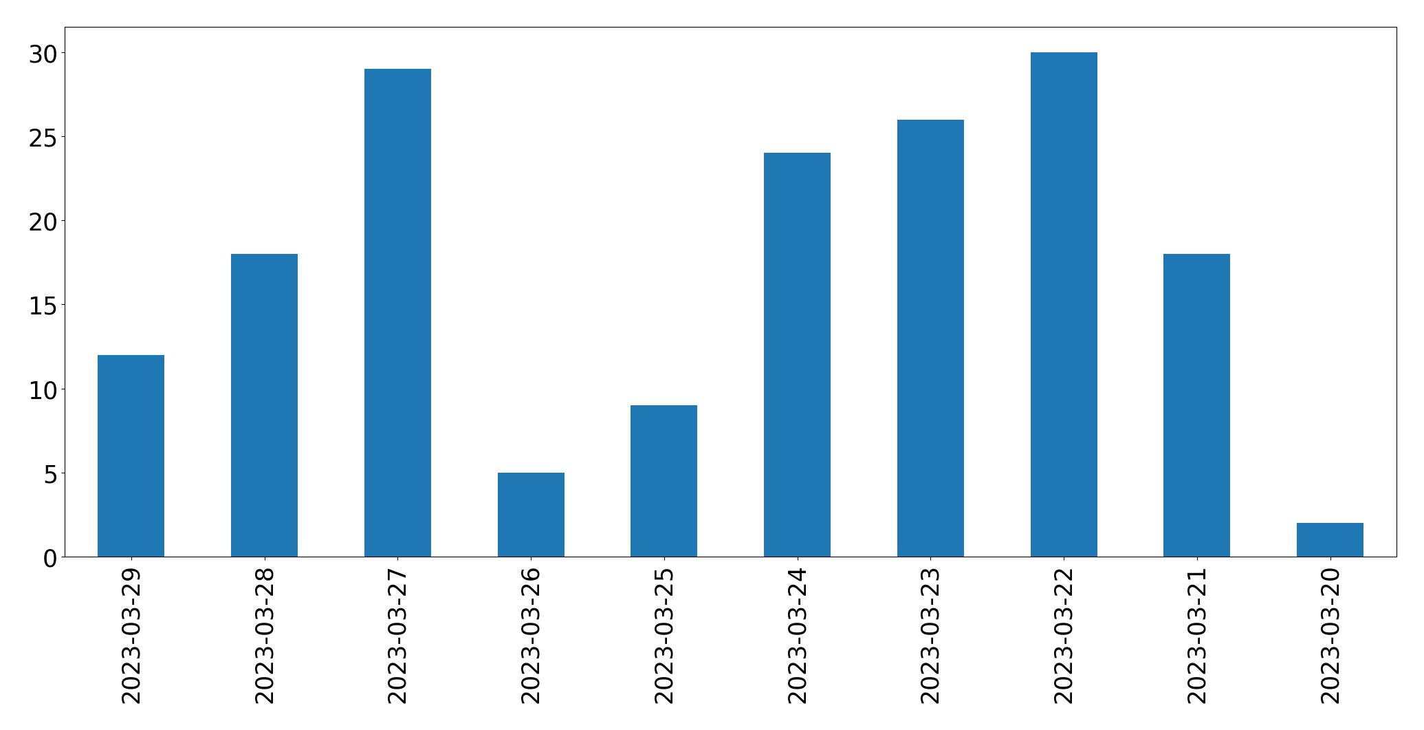 Gráfico de tweets por dia