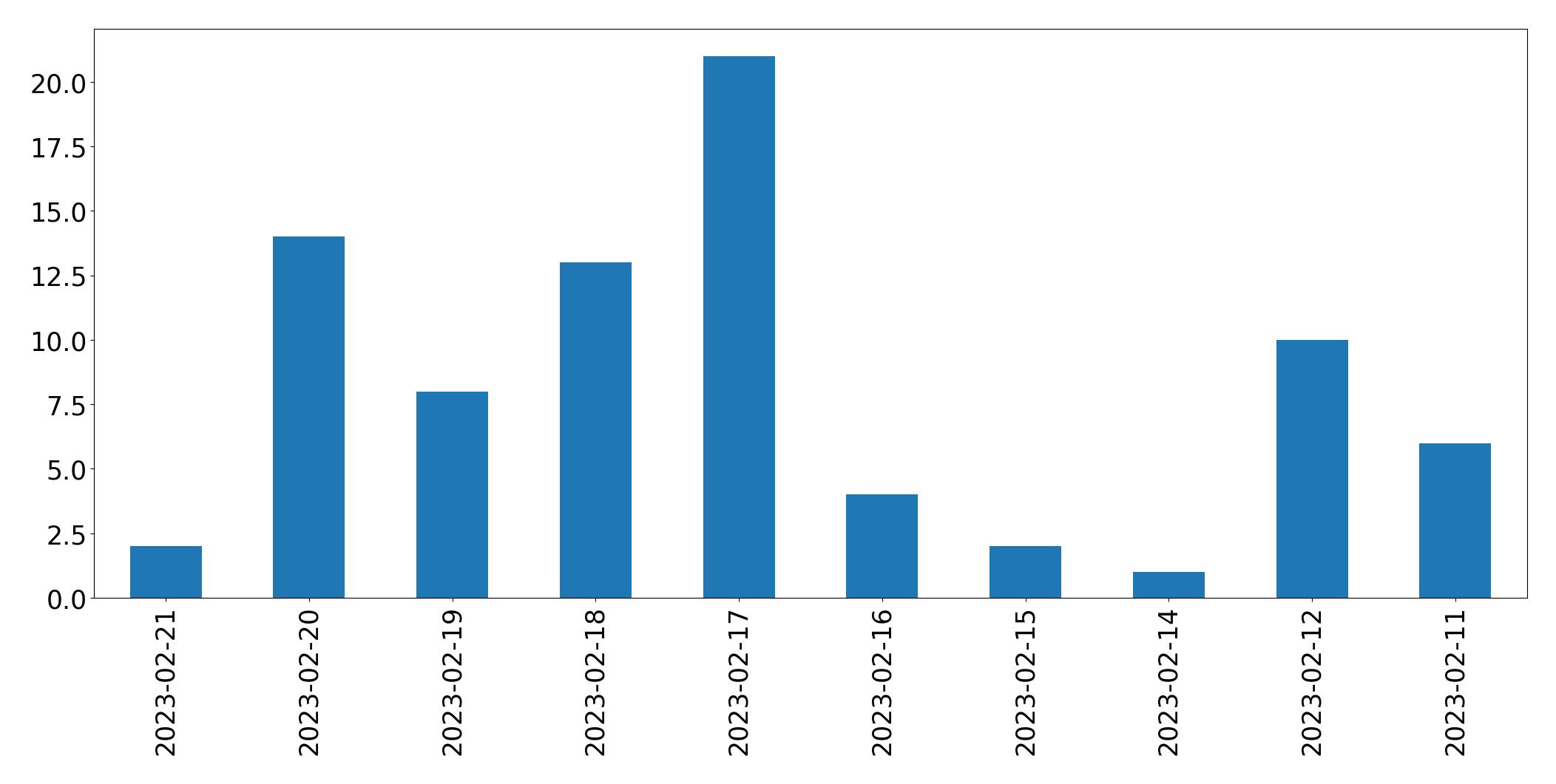 Gráfico de tweets por dia