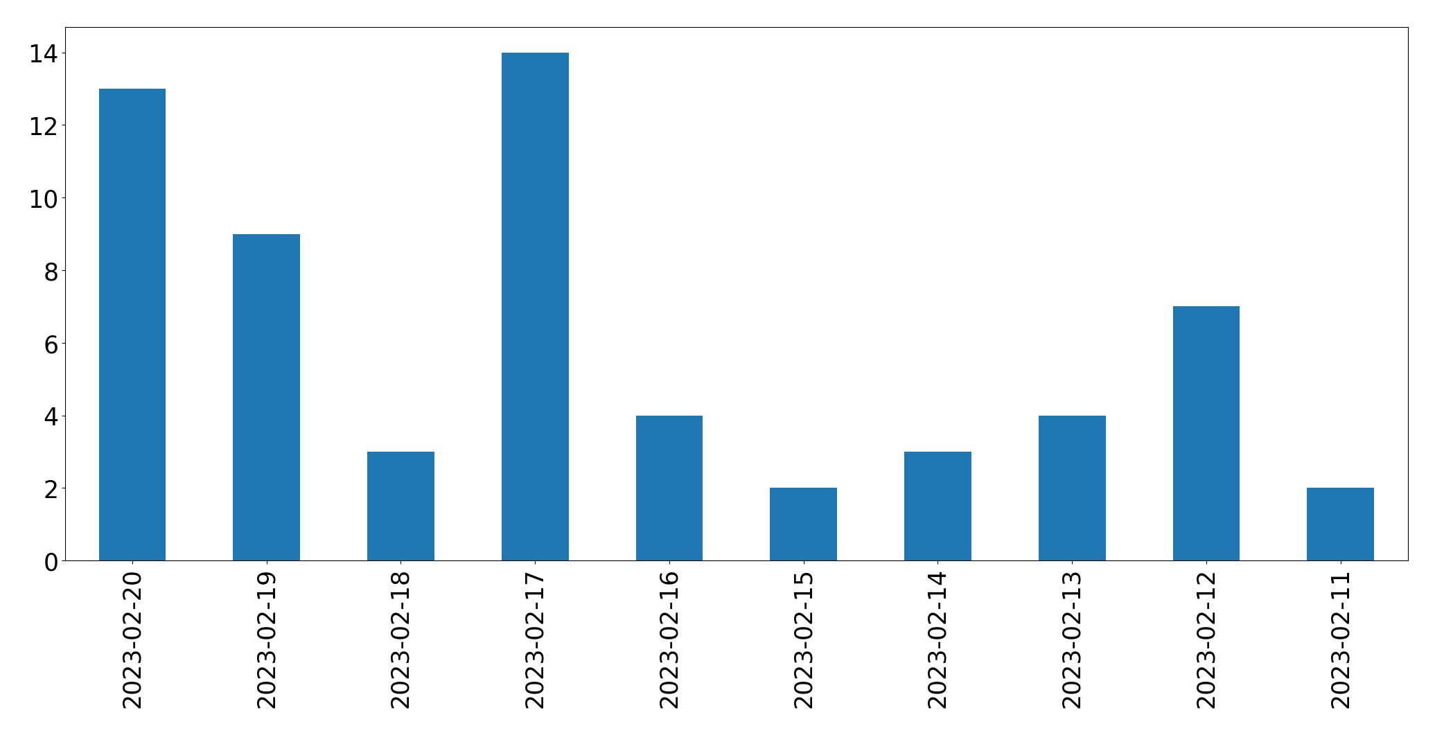 Gráfico de tweets por dia
