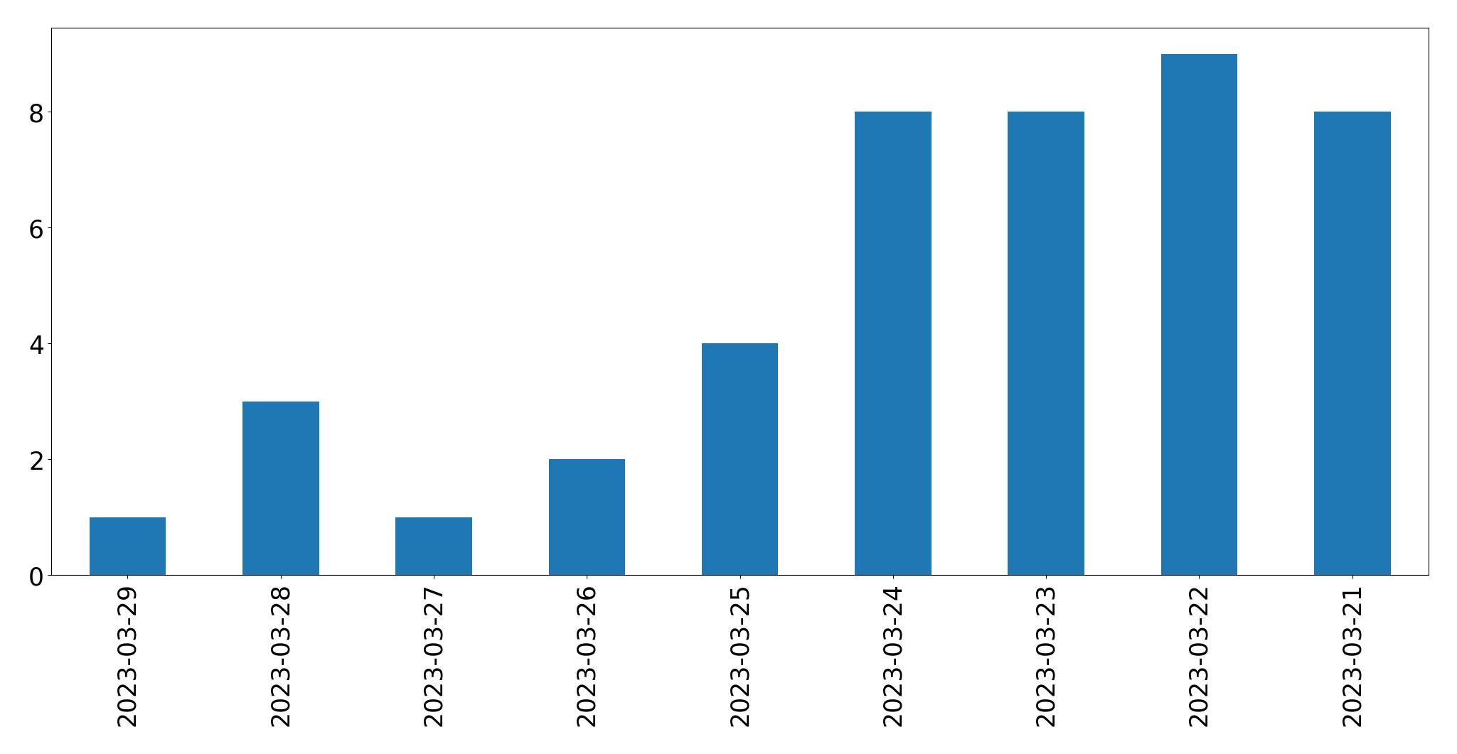 Gráfico de tweets por dia