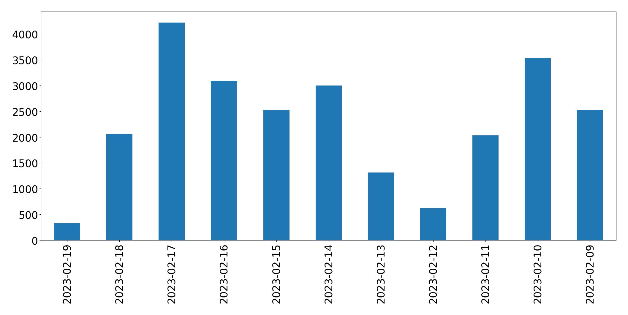 Gráfico de tweets por dia