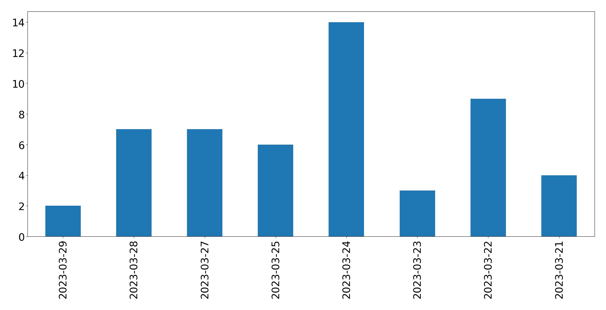 Gráfico de tweets por dia