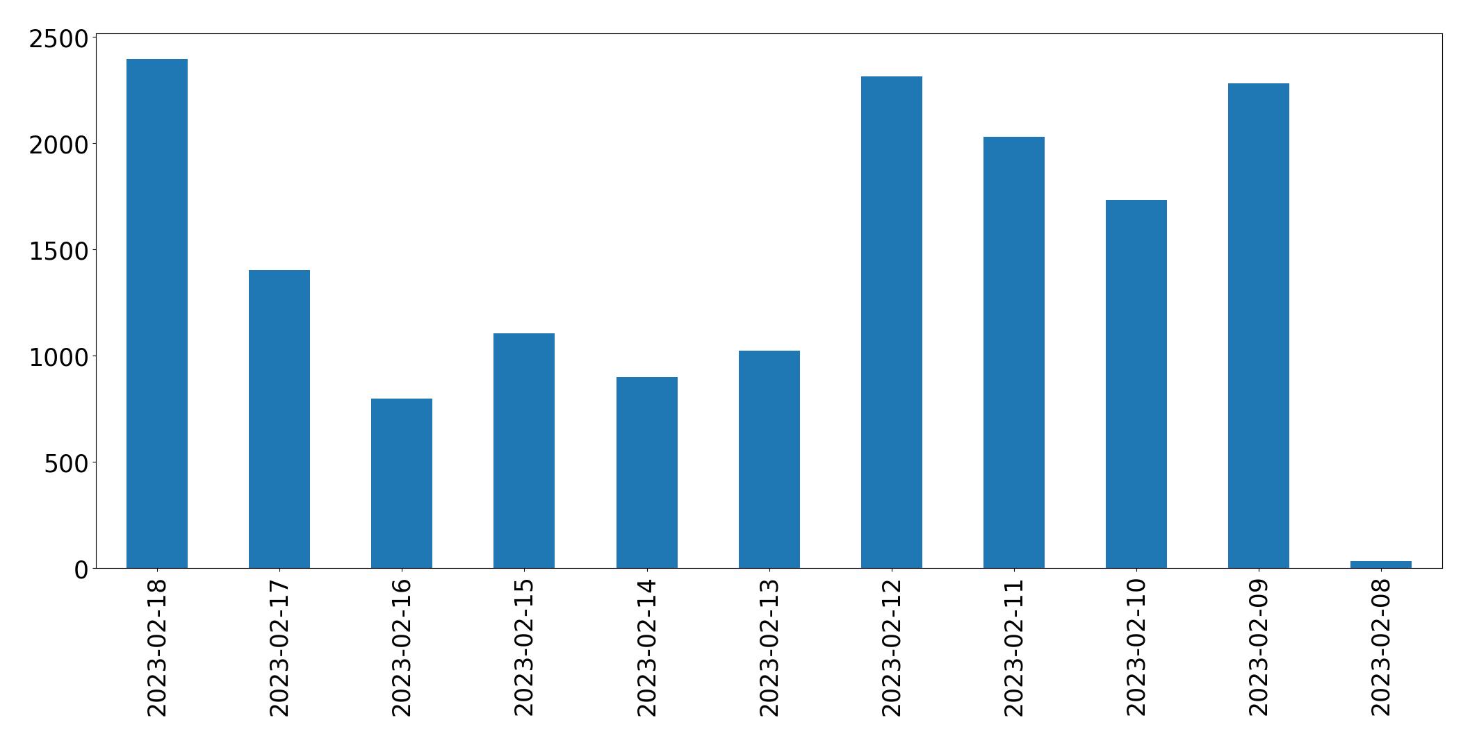 Gráfico de tweets por dia