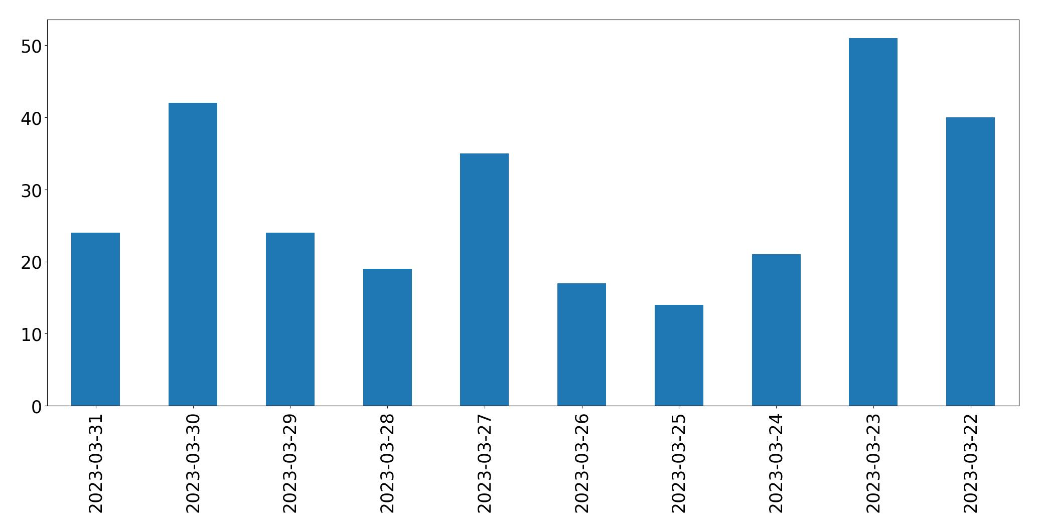 Gráfico de tweets por dia