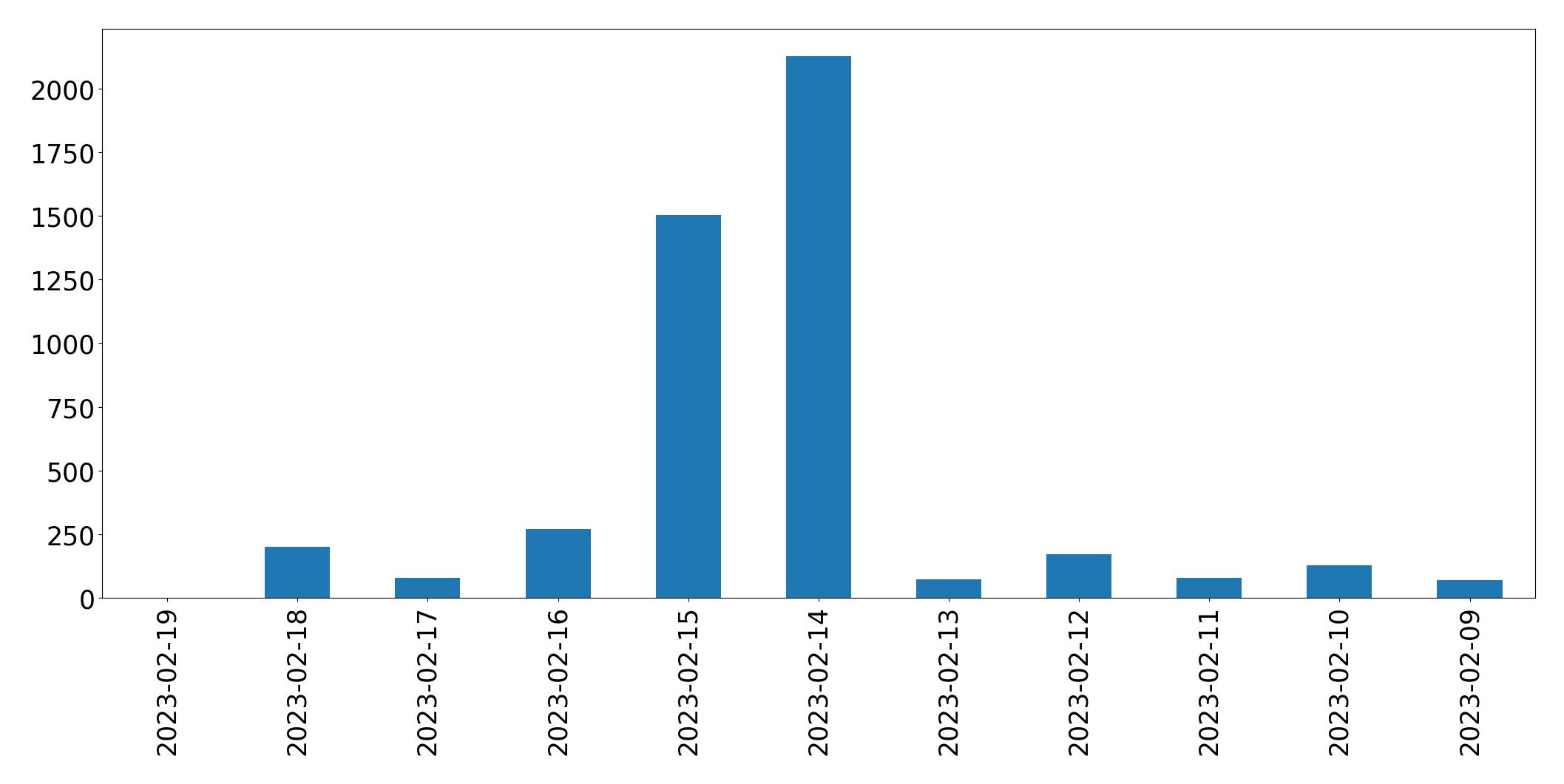 Gráfico de tweets por dia