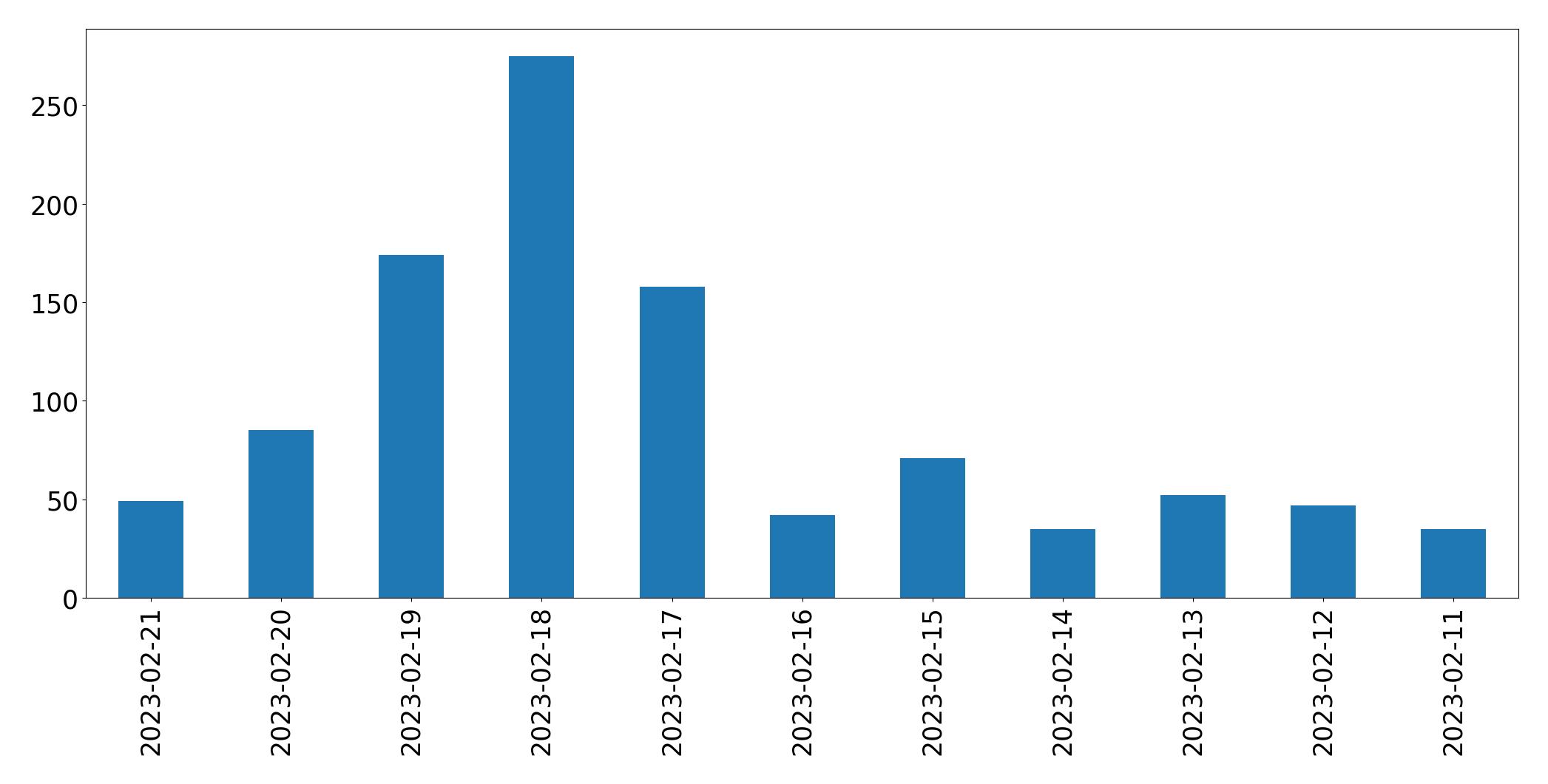 Grafik tweet per hari